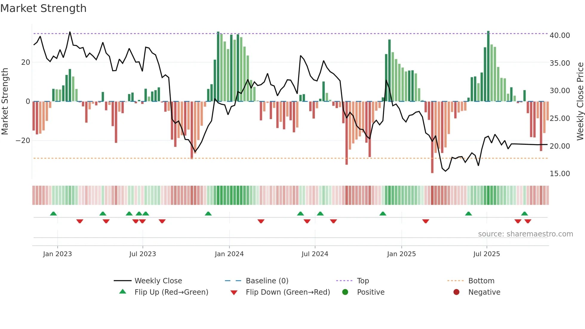 VRNT weekly Market Strength chart