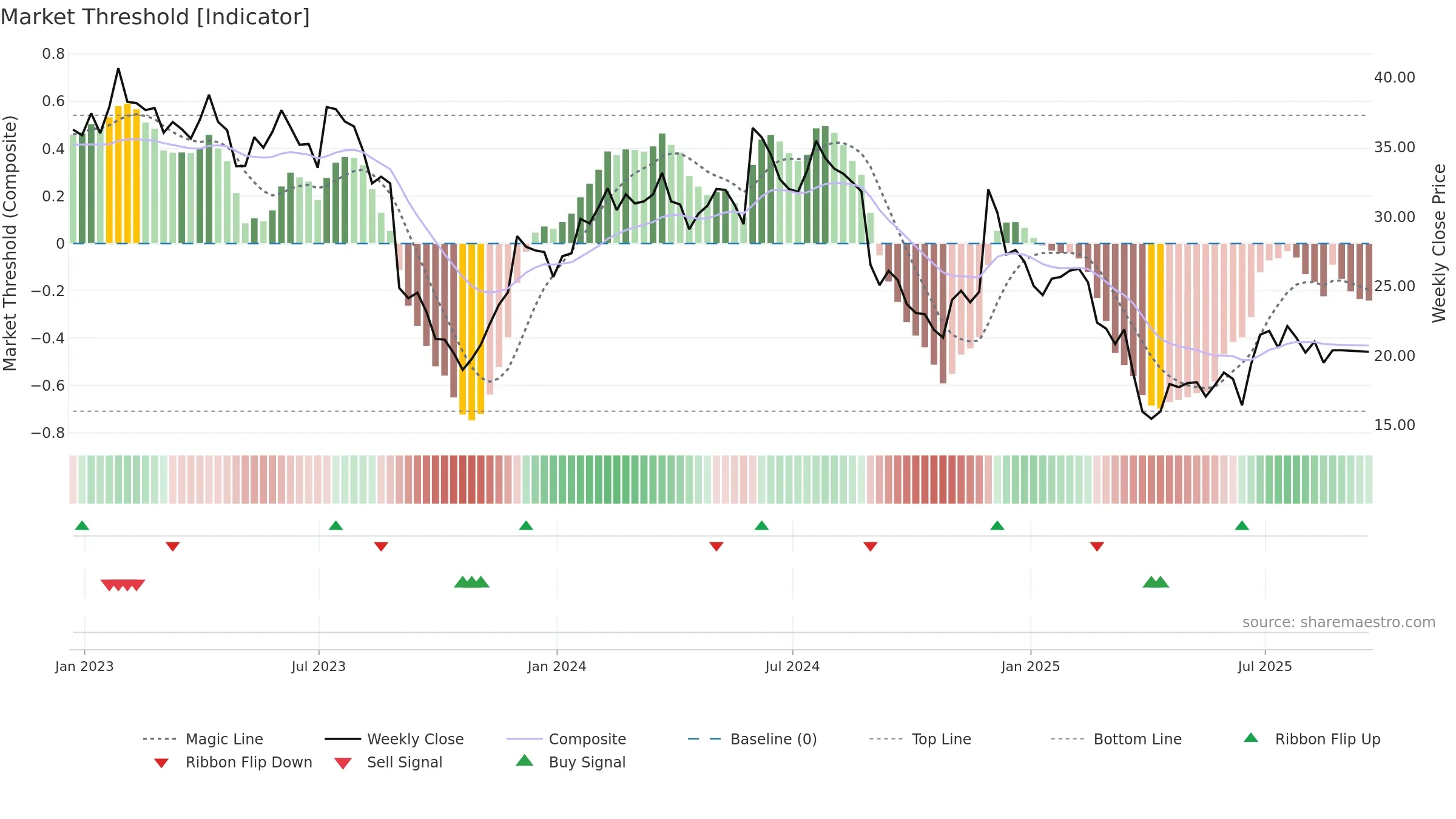 VRNT weekly Market Threshold chart, closing 2025-09-19.