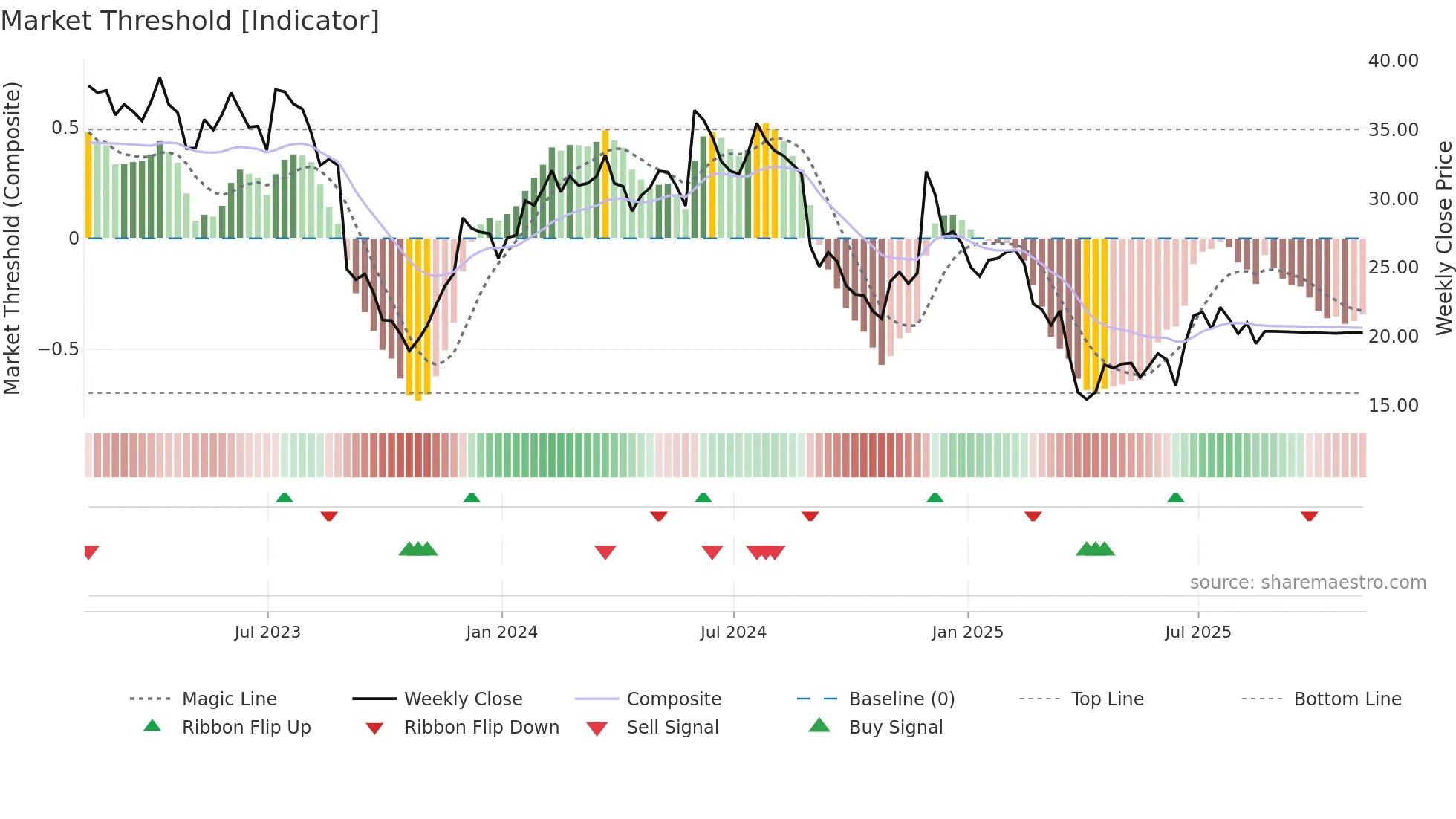 VRNT weekly Market Threshold chart