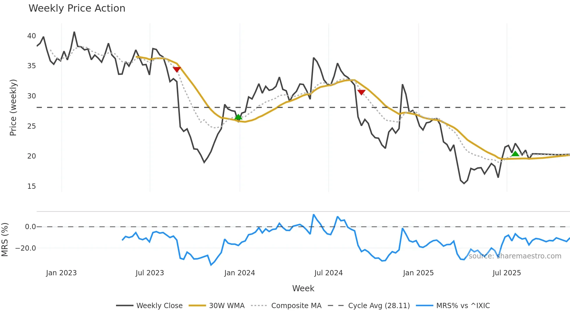 VRNT weekly Price Action chart, closing 2025-11-07