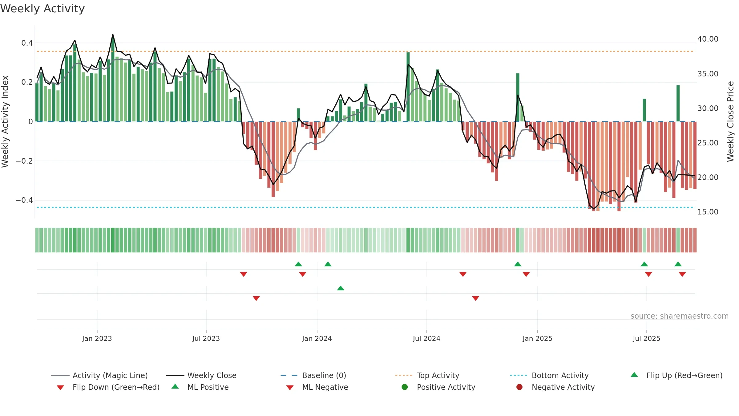 VRNT weekly Activity chart, closing 2025-09-19.