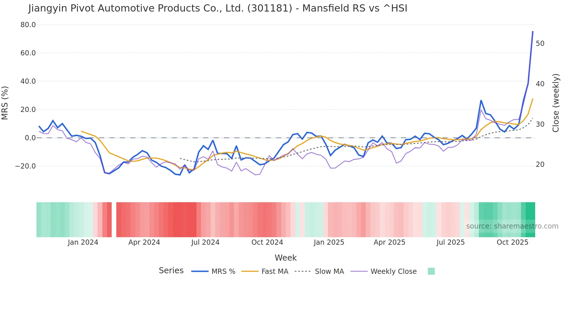 301181 Mansfield Relative Strength chart