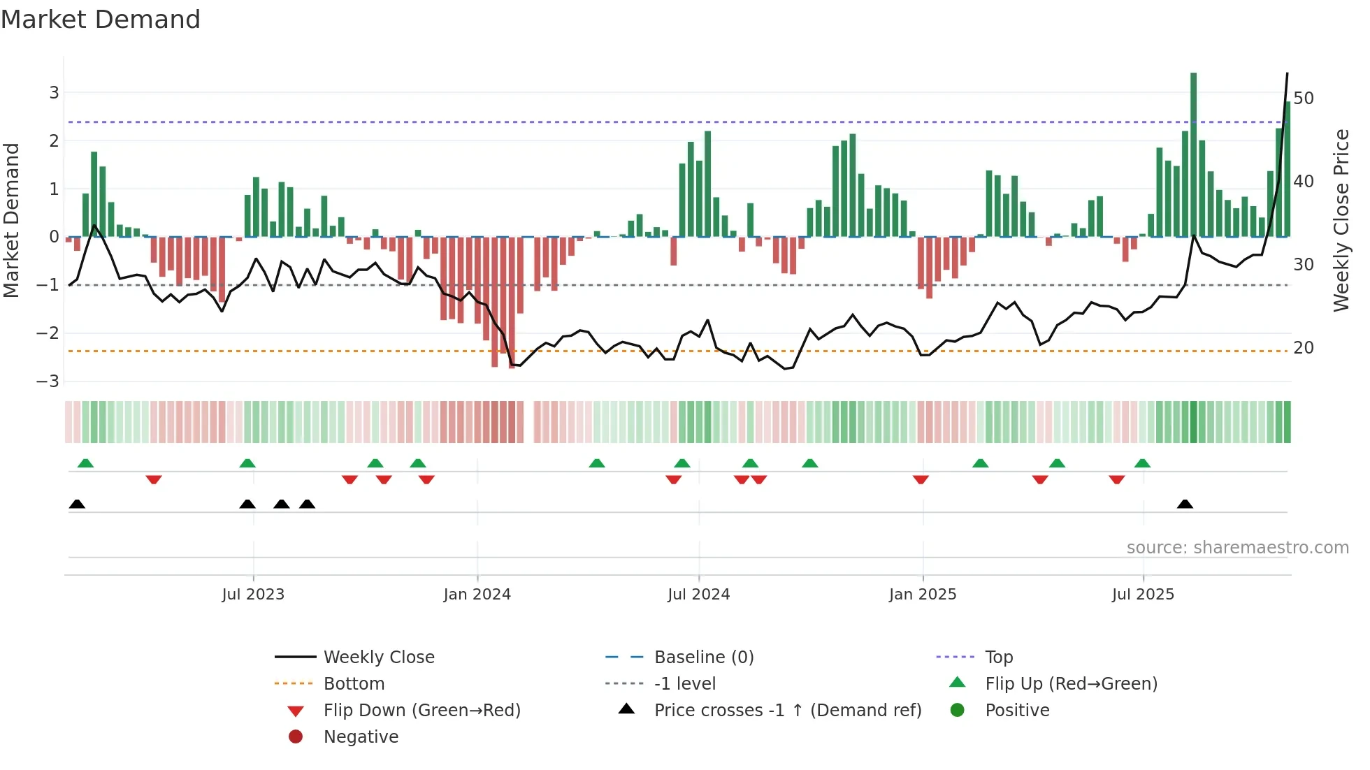 301181 weekly Market Demand chart