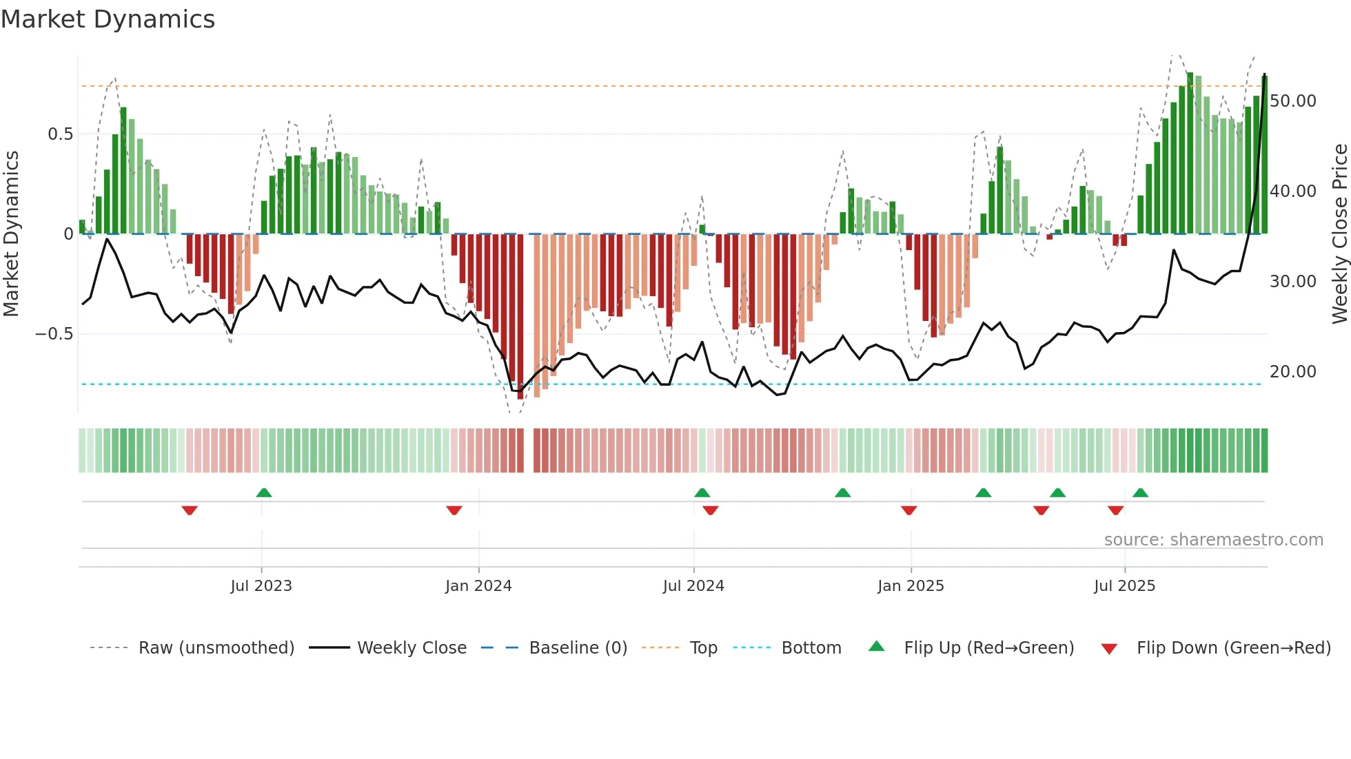 301181 weekly Market Dynamics chart