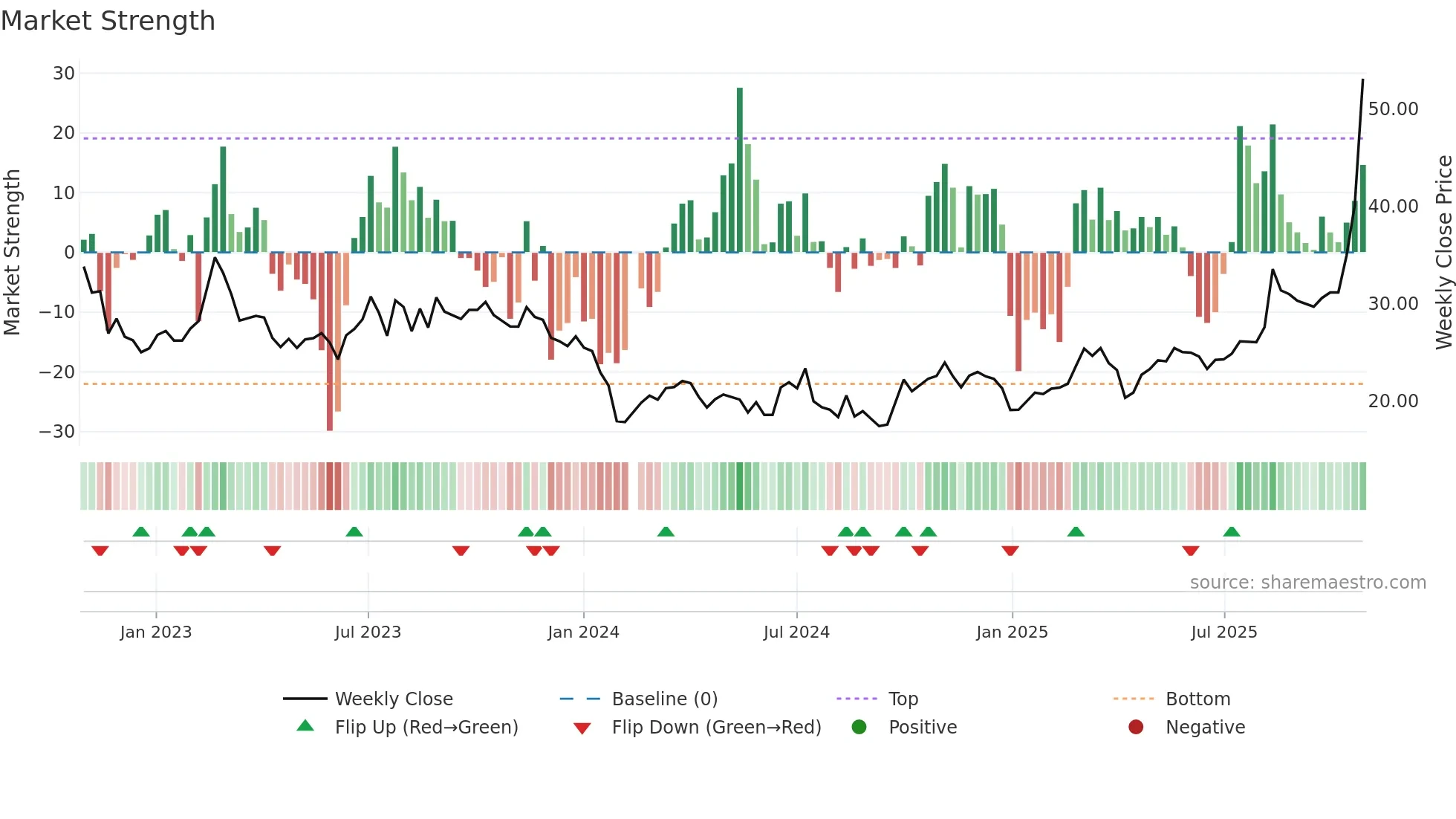 301181 weekly Market Strength chart