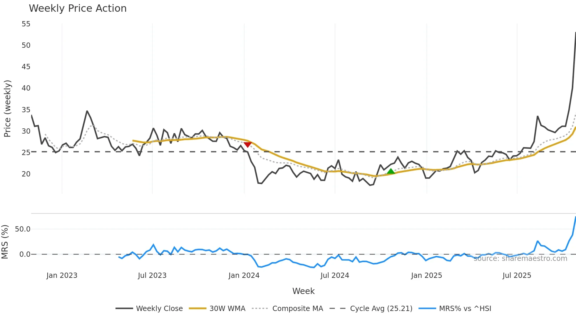 301181 weekly Price Action chart, closing 2025-10-27