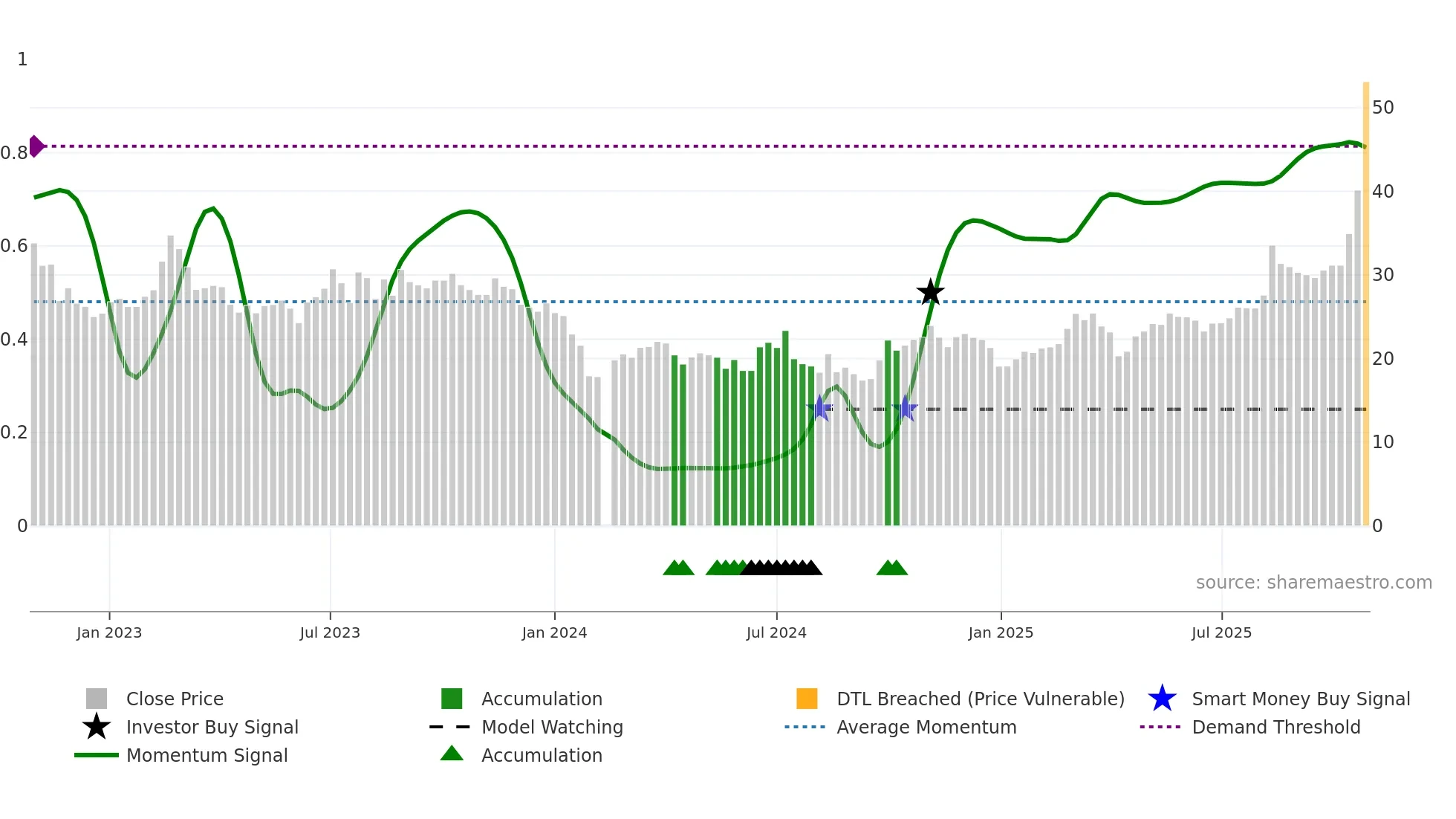 301181 weekly Smart Money chart