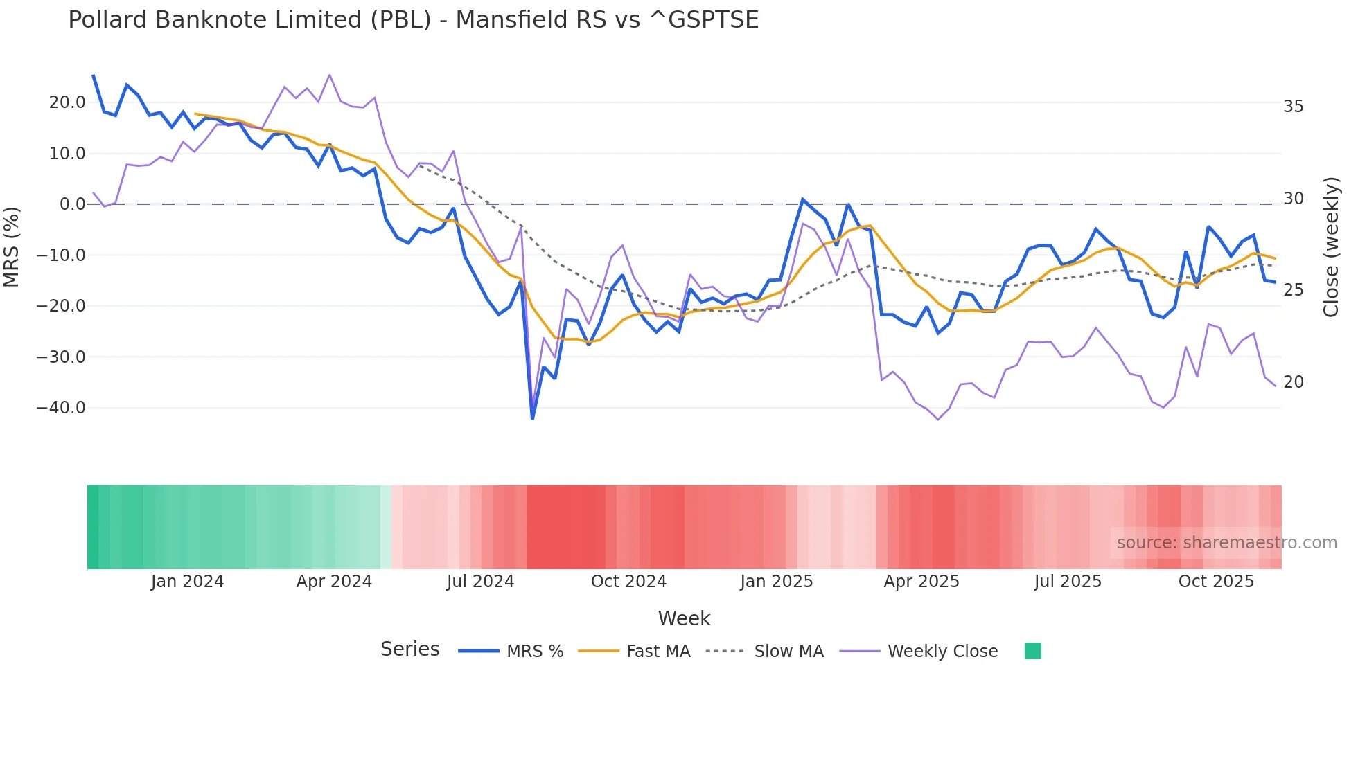PBL Mansfield Relative Strength chart