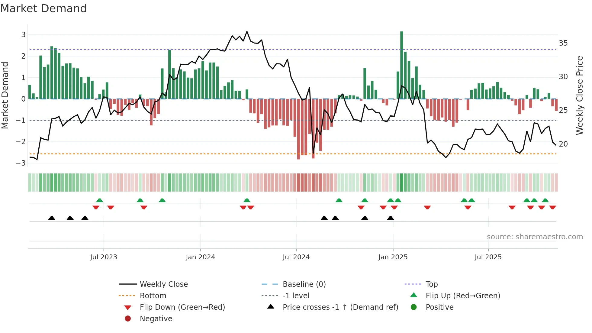 PBL weekly Market Demand chart