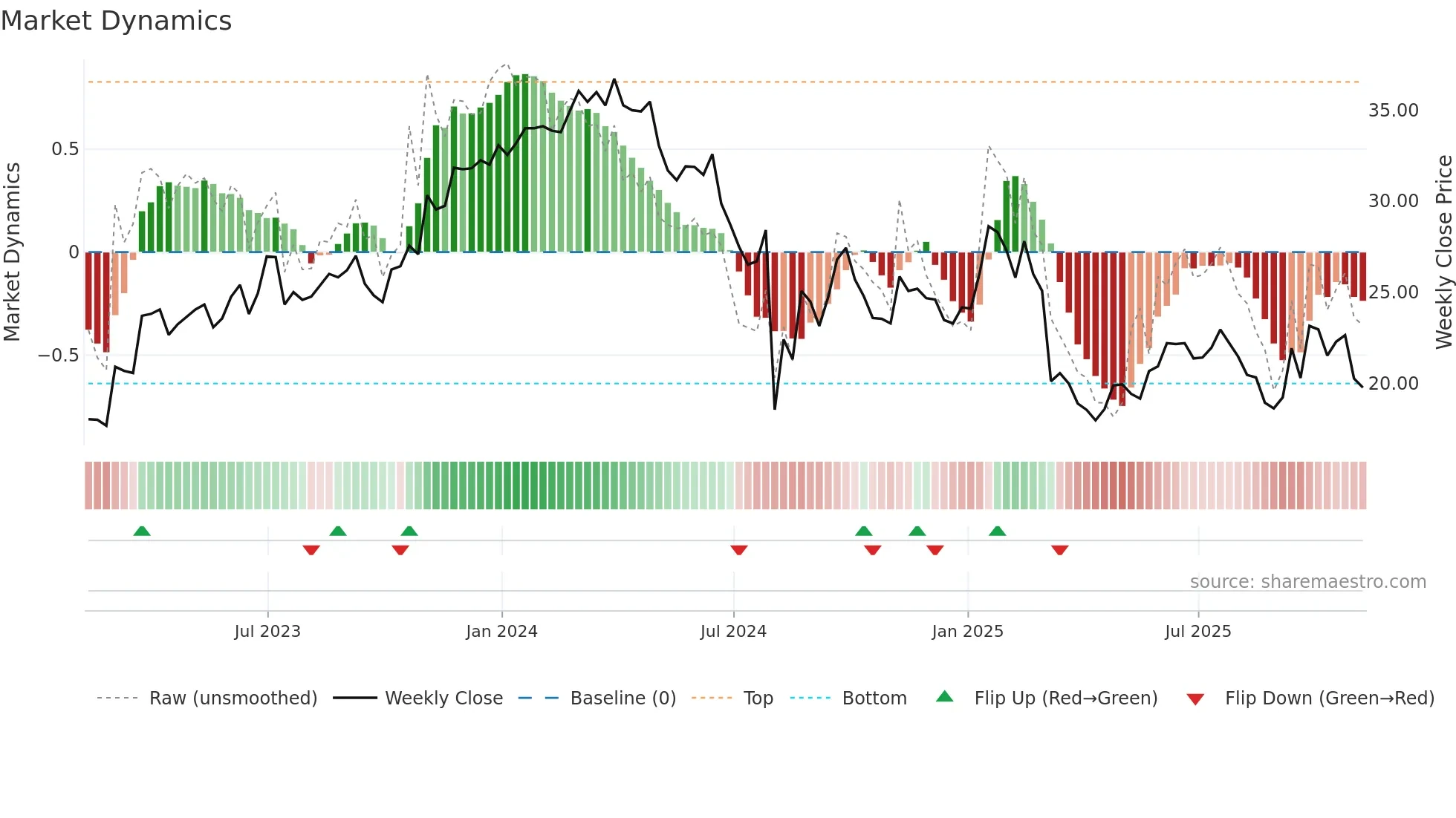 PBL weekly Market Dynamics chart