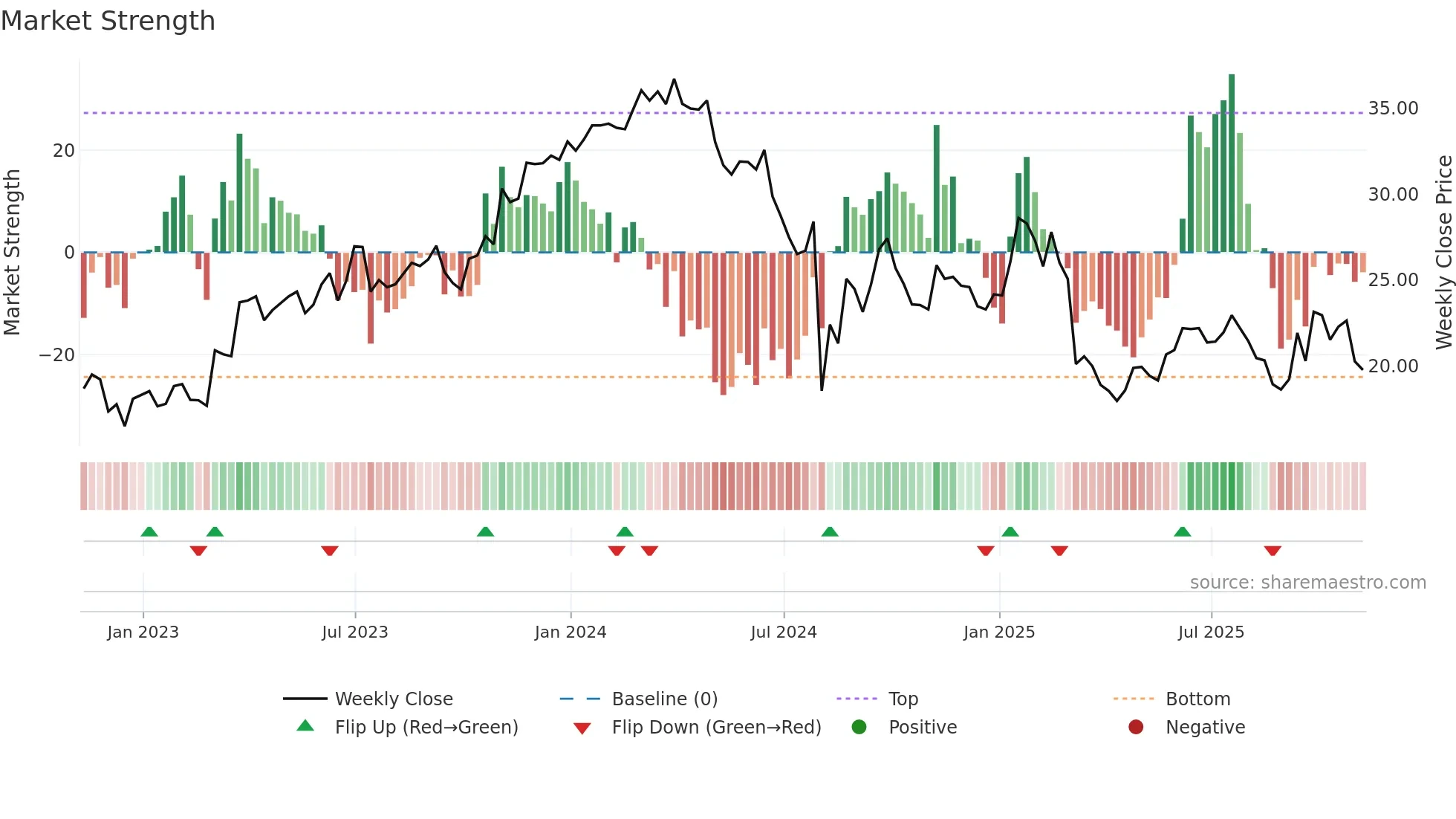 PBL weekly Market Strength chart