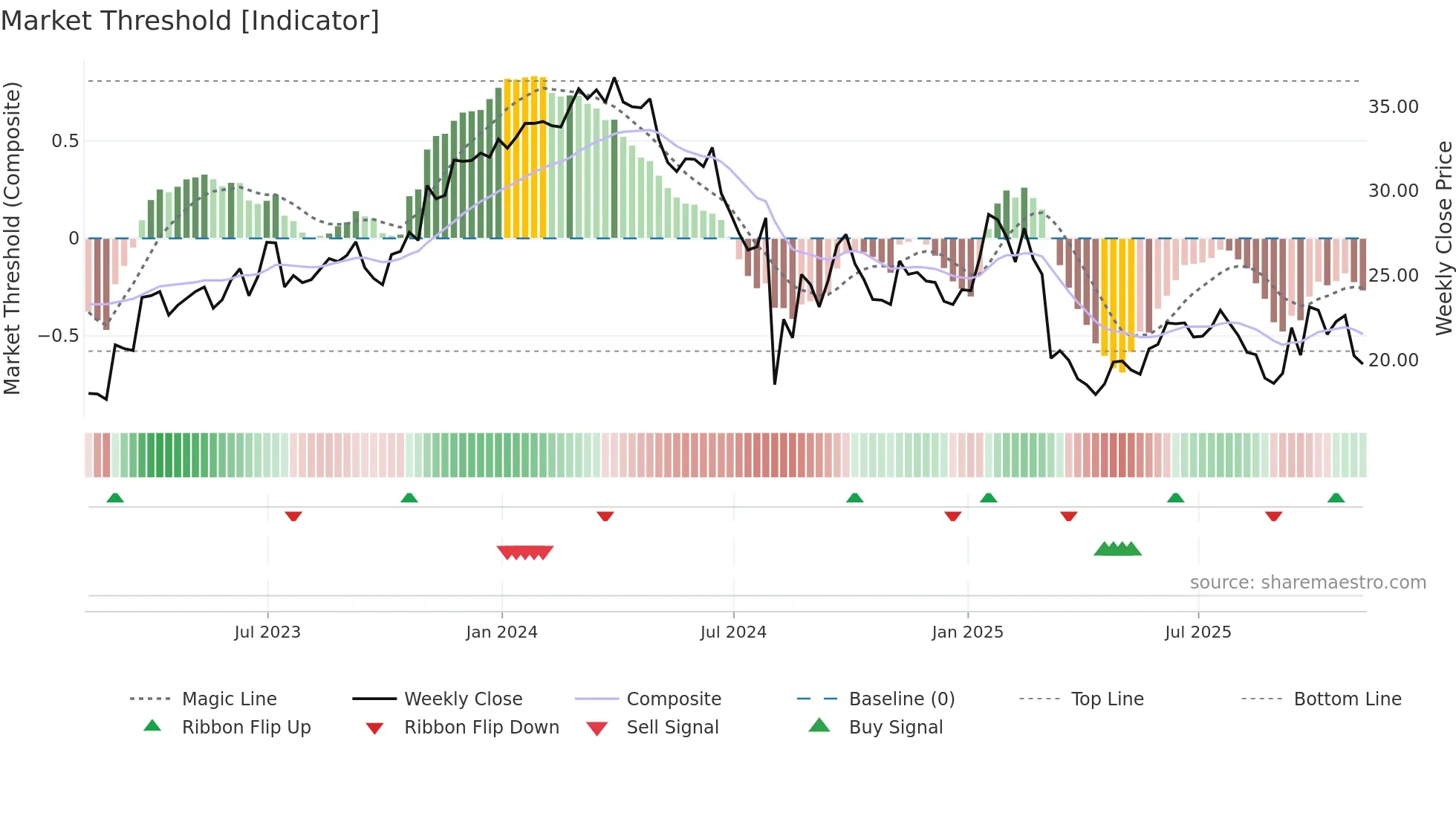 PBL weekly Market Threshold chart