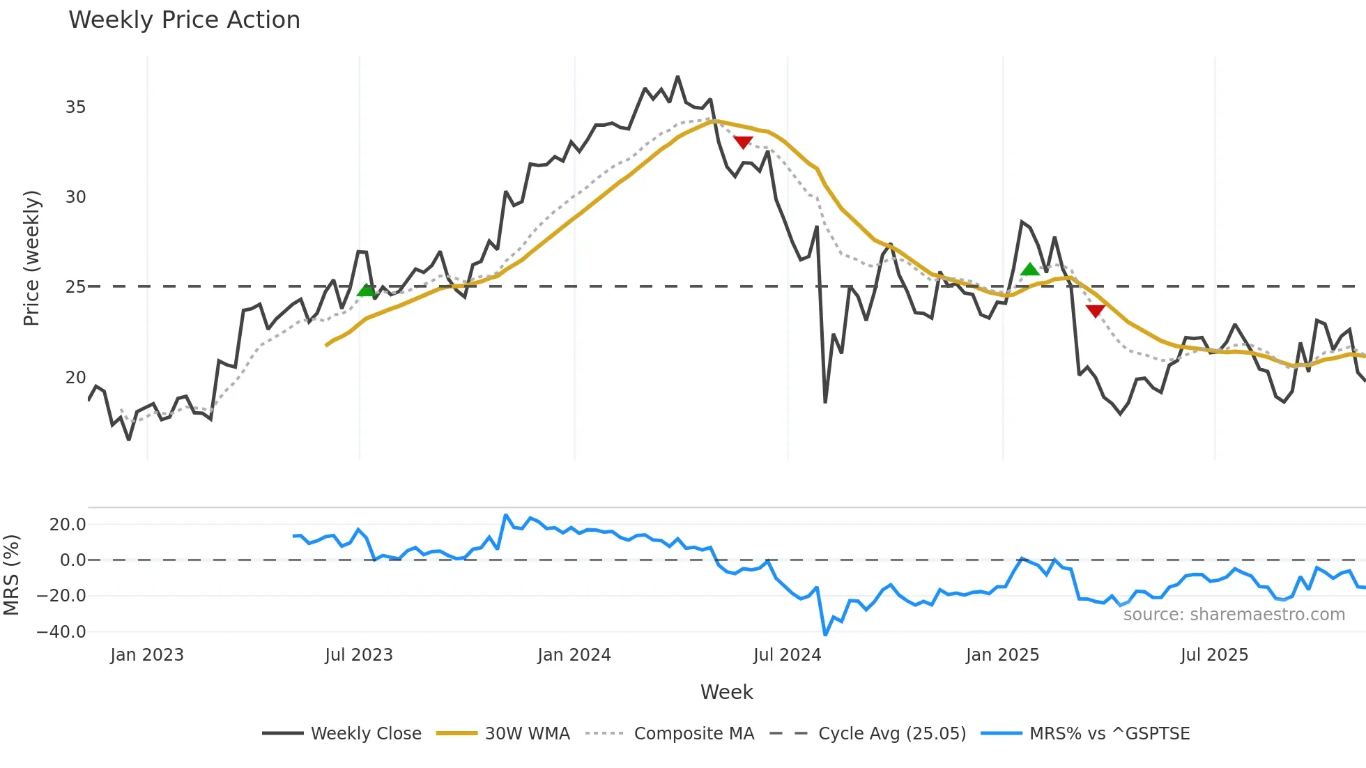 PBL weekly Price Action chart, closing 2025-11-07