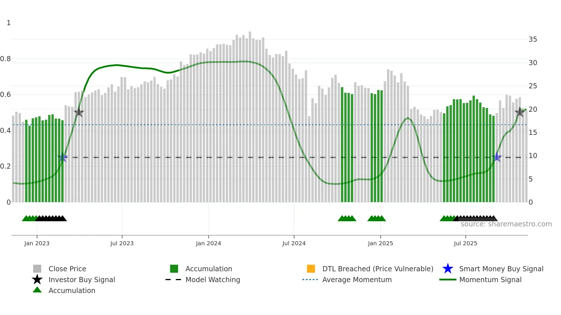 PBL weekly Smart Money chart