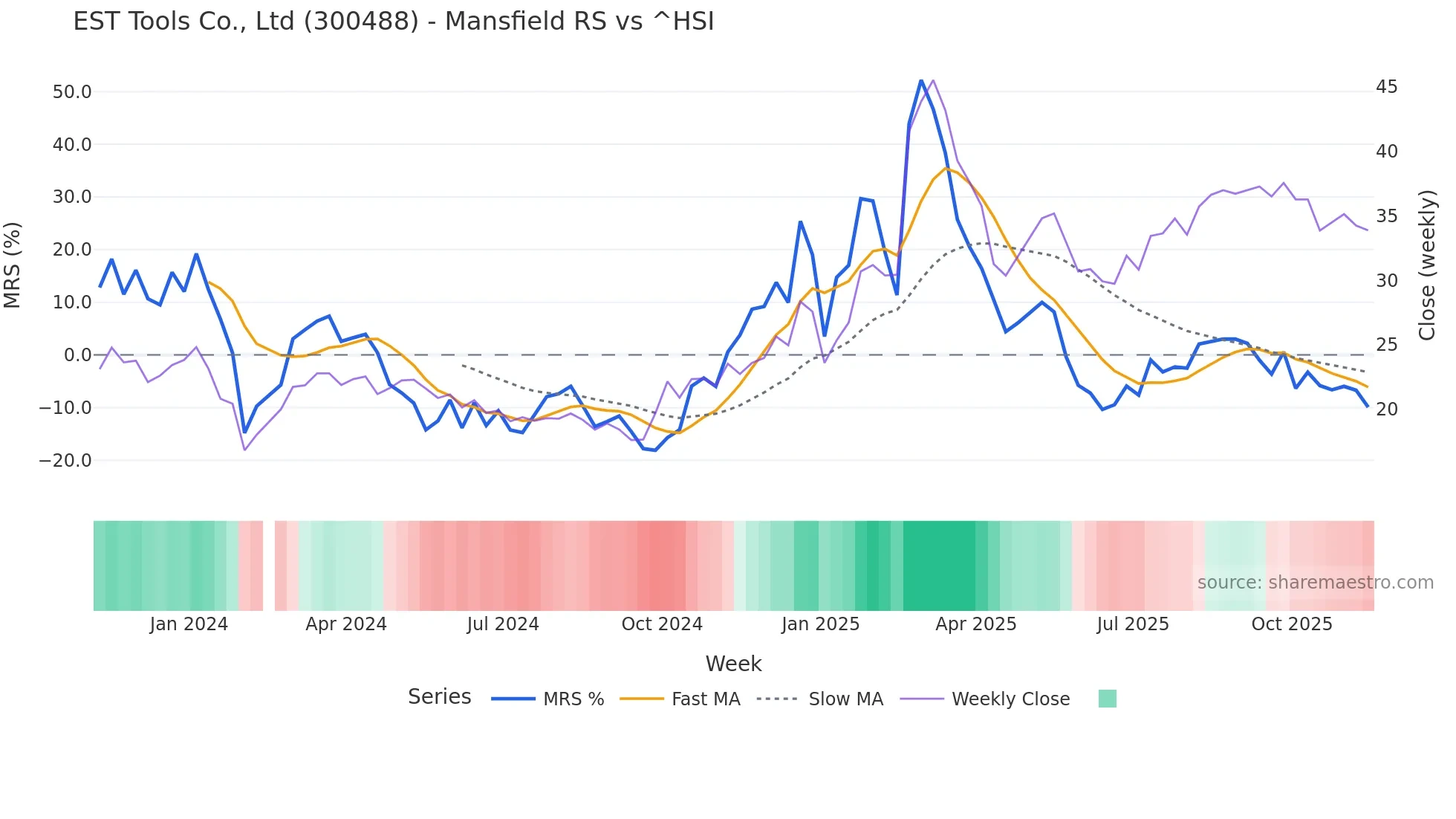 300488 Mansfield Relative Strength chart