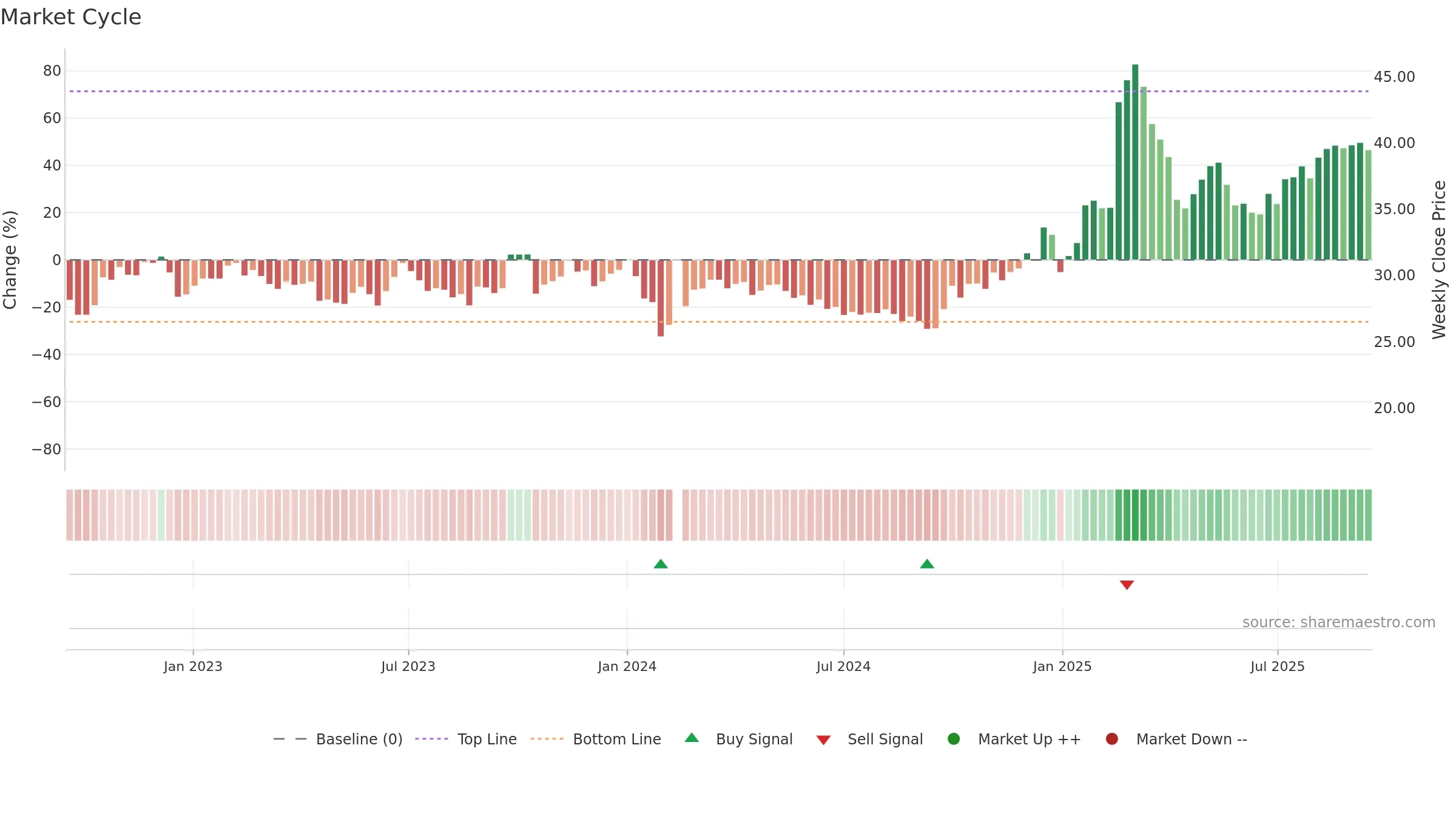 300488 weekly Market Cycle chart, closing 2025-09-15.