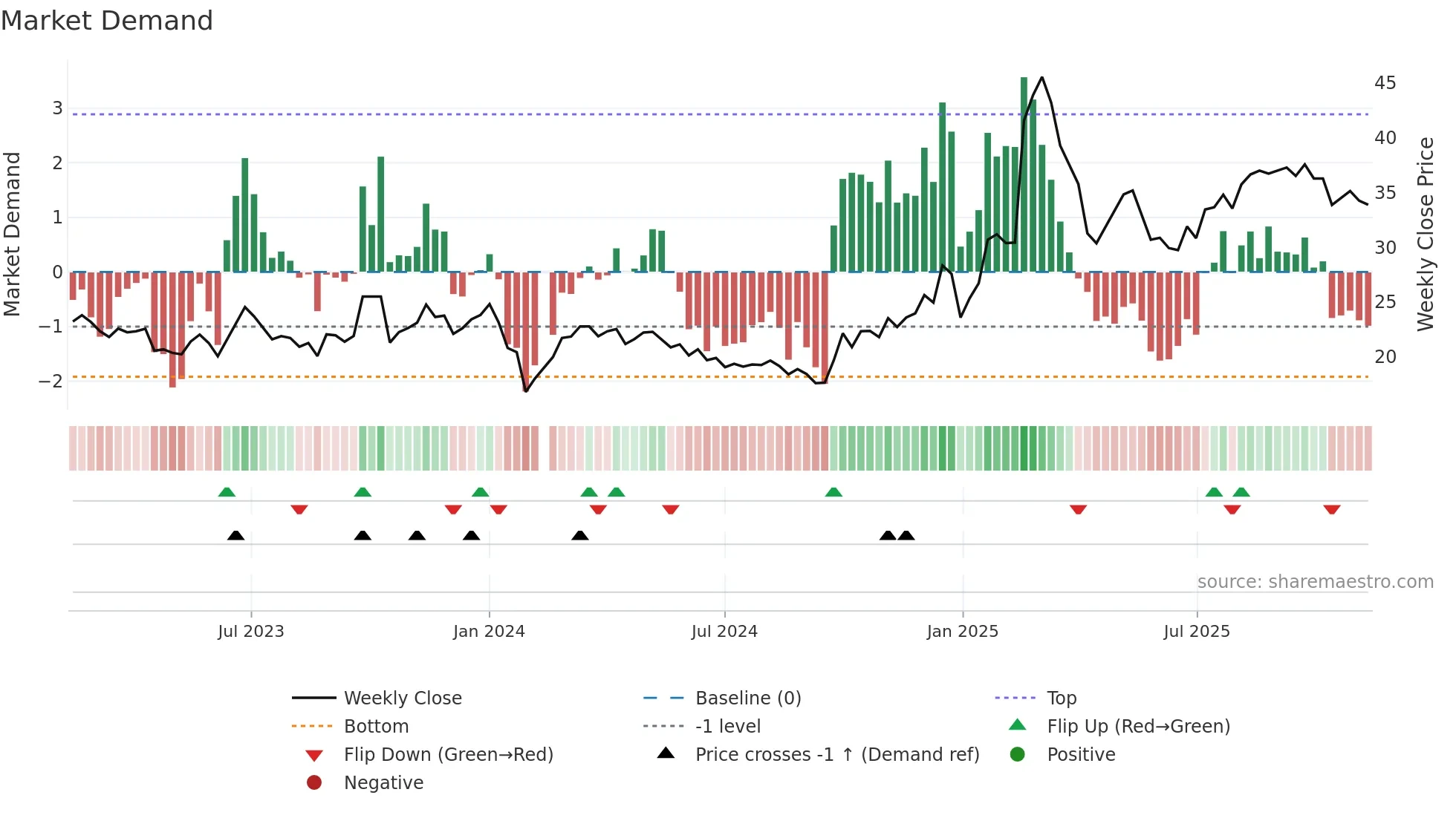 300488 weekly Market Demand chart