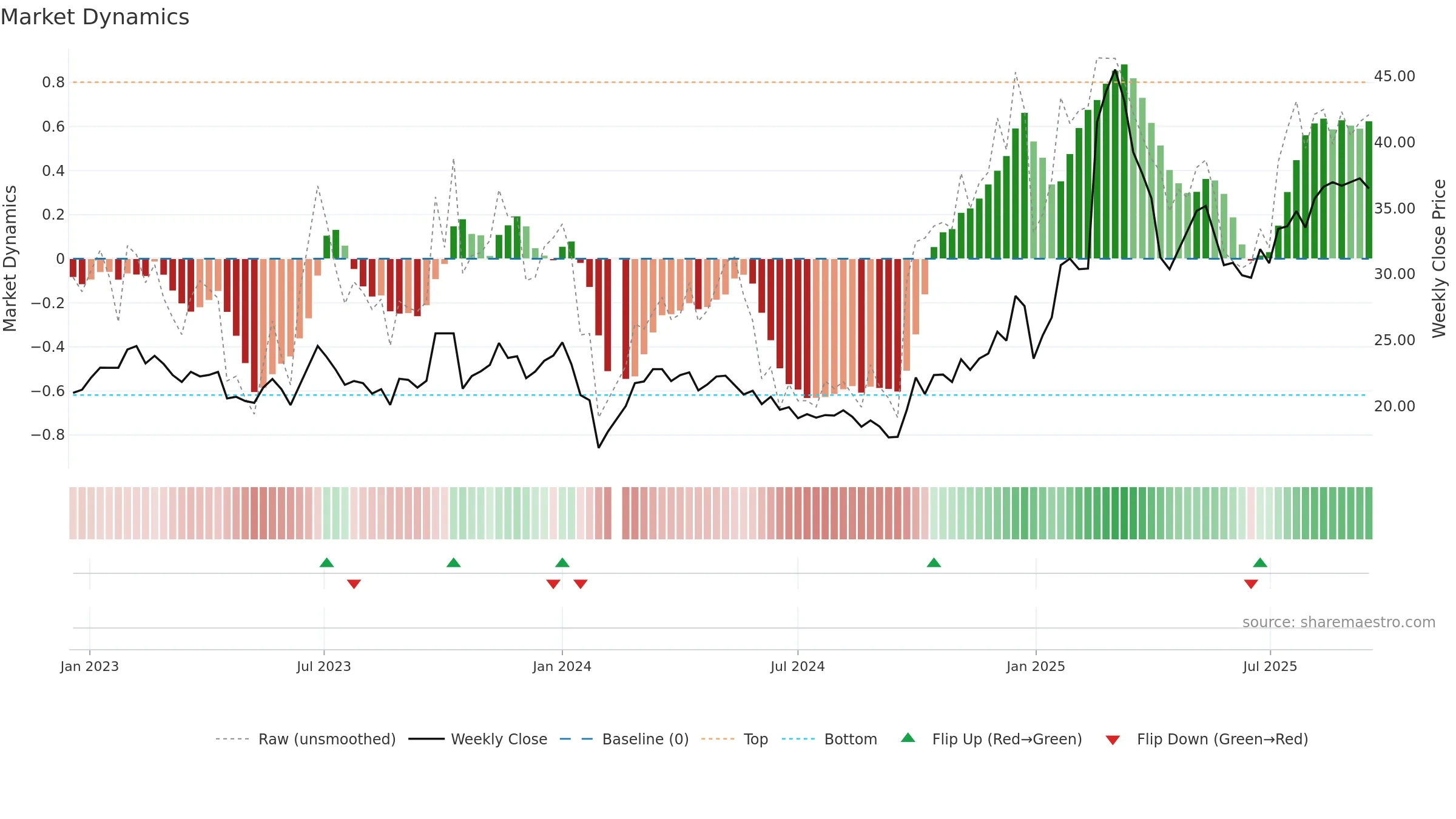 300488 weekly Market Dynamics chart, closing 2025-09-15.