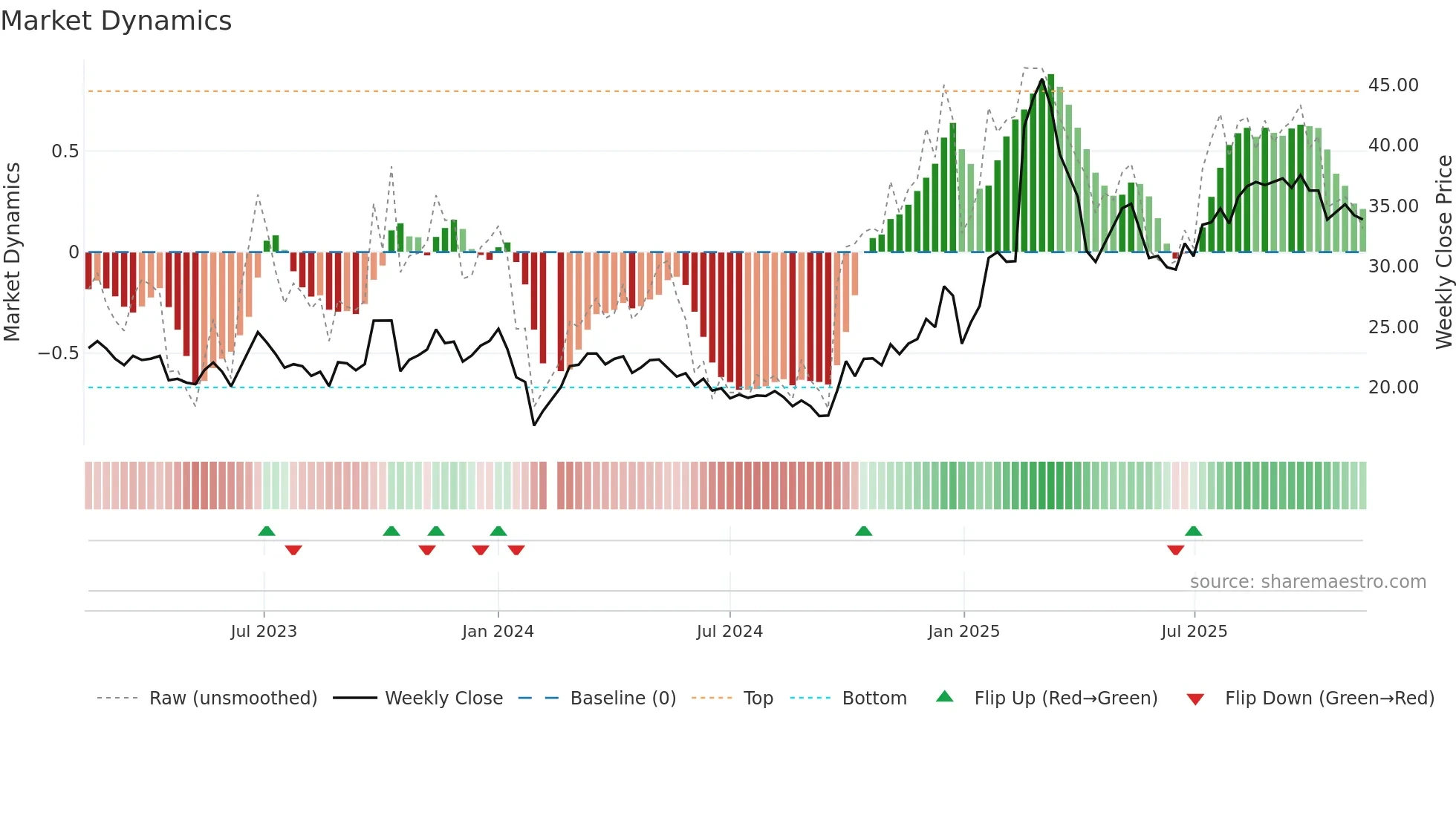 300488 weekly Market Dynamics chart