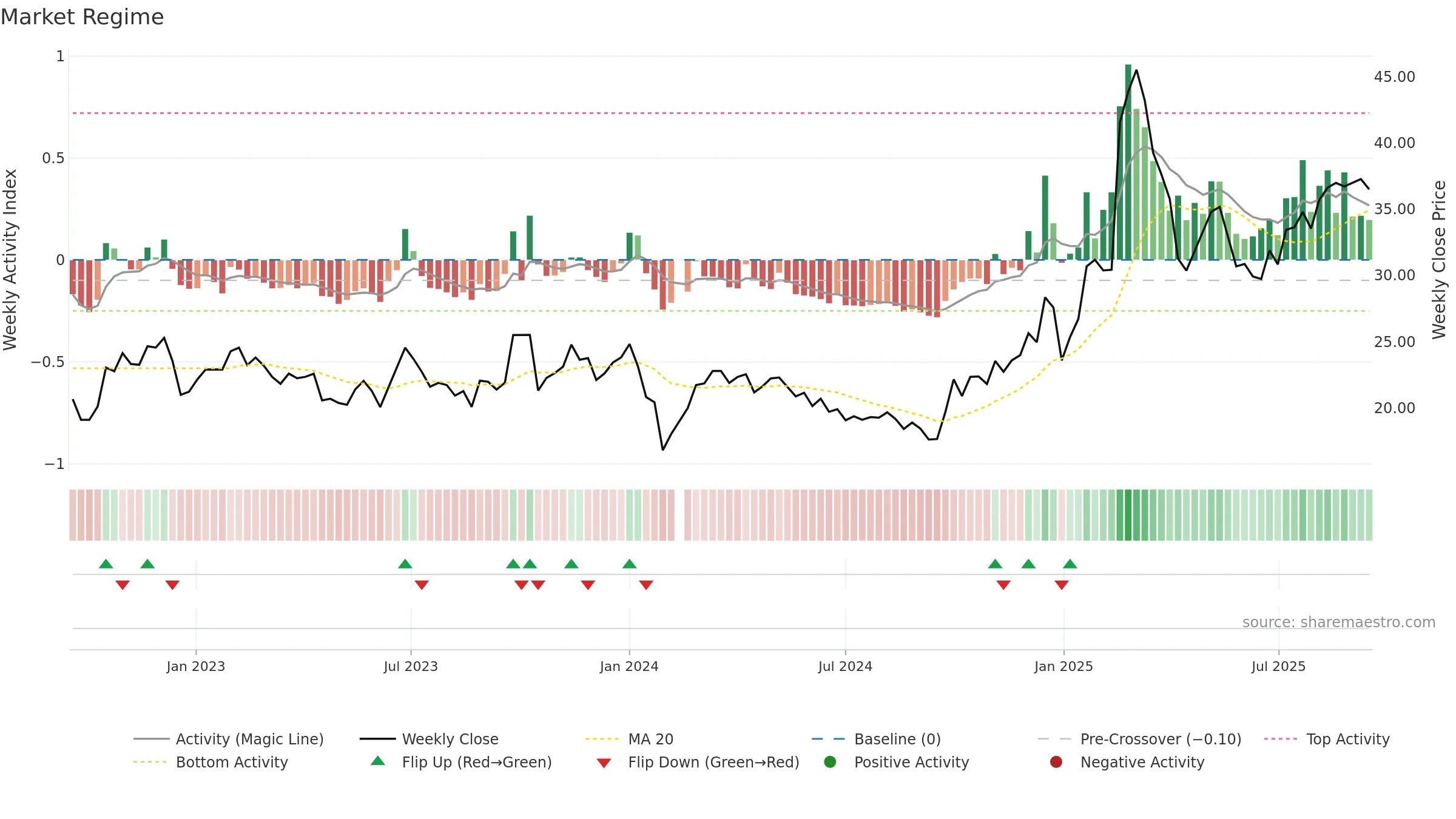300488 weekly Market Snapshot chart, closing 2025-09-15.