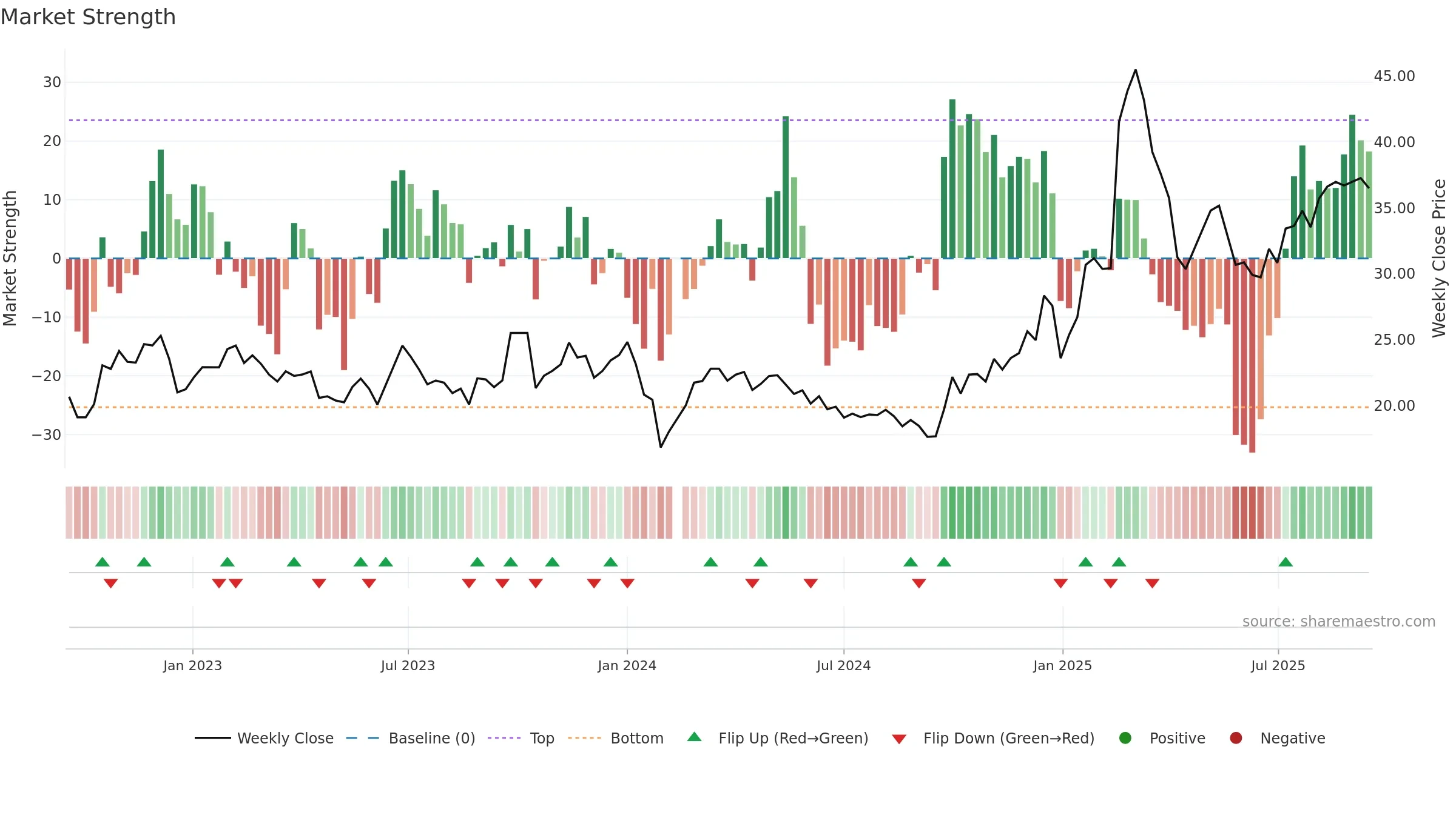 300488 weekly Market Strength chart, closing 2025-09-15.