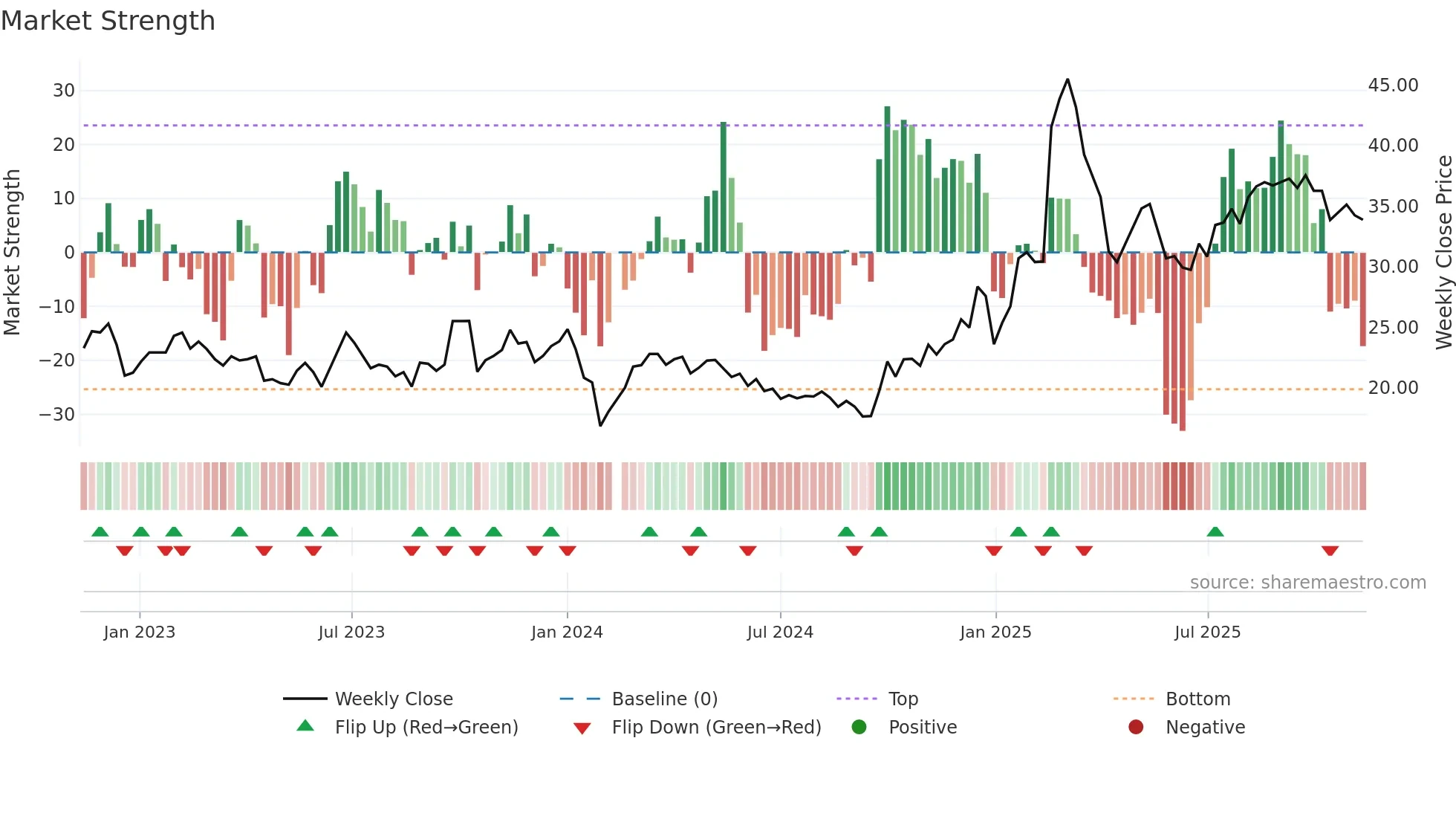 300488 weekly Market Strength chart