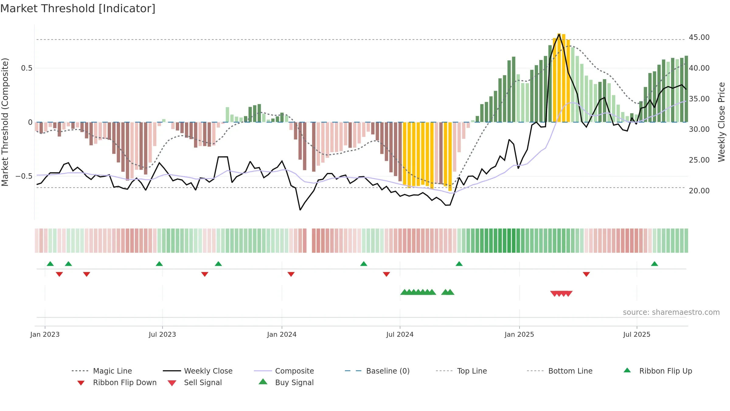 300488 weekly Market Threshold chart, closing 2025-09-15.
