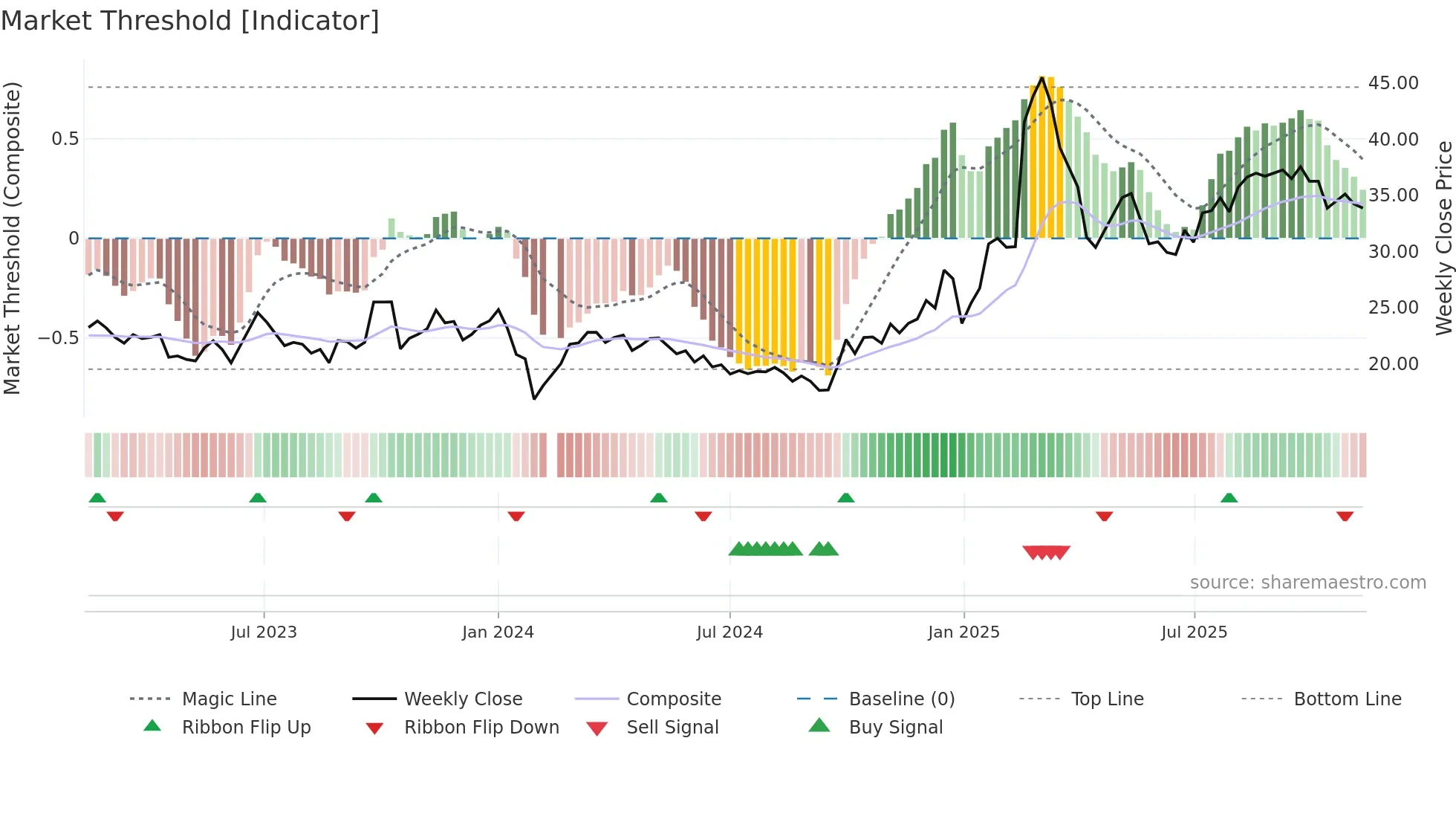 300488 weekly Market Threshold chart