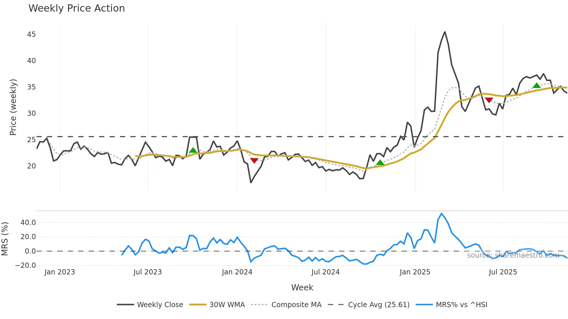 300488 weekly Price Action chart, closing 2025-11-10