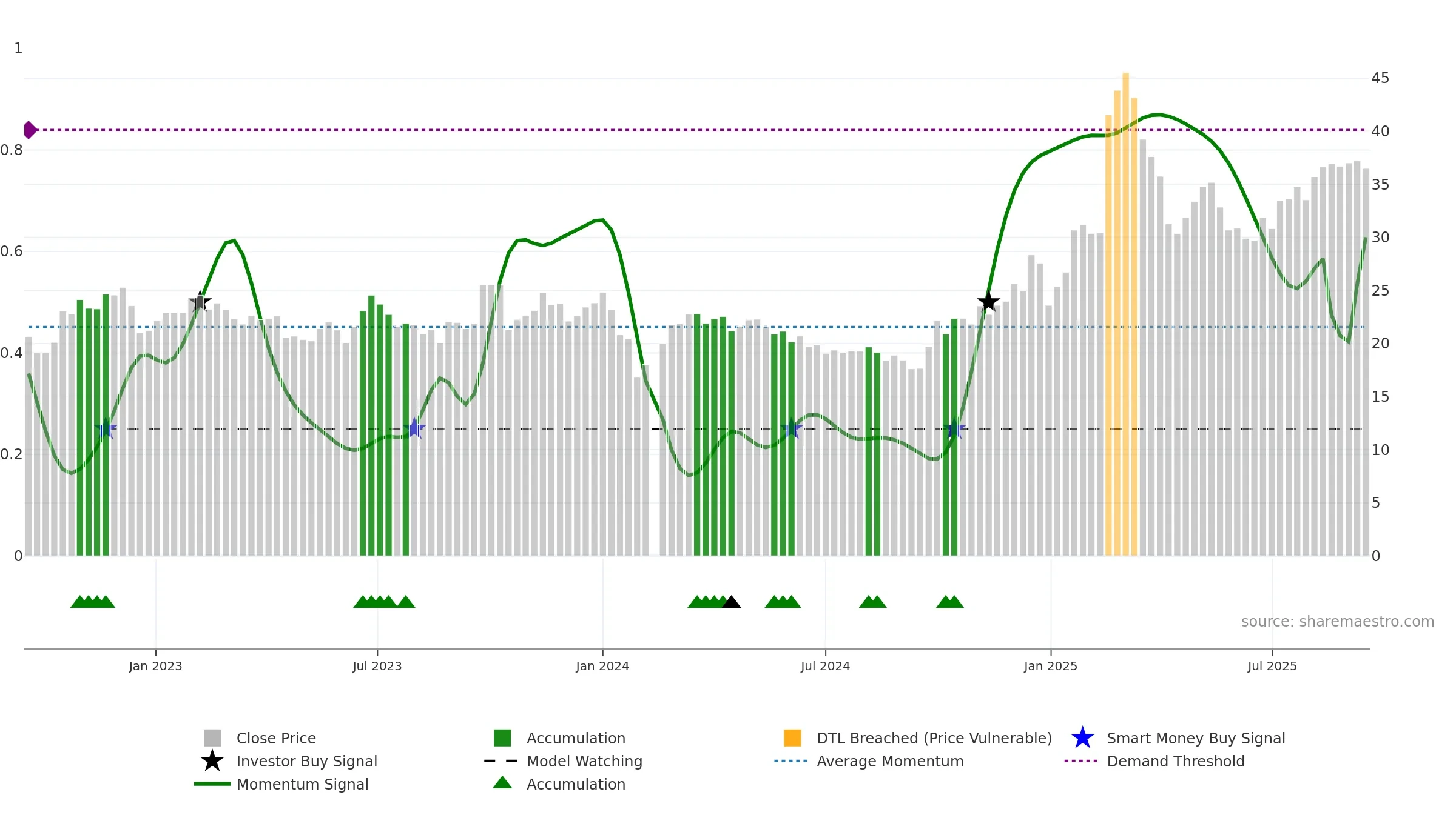 300488 weekly Smart Money chart, closing 2025-09-15.