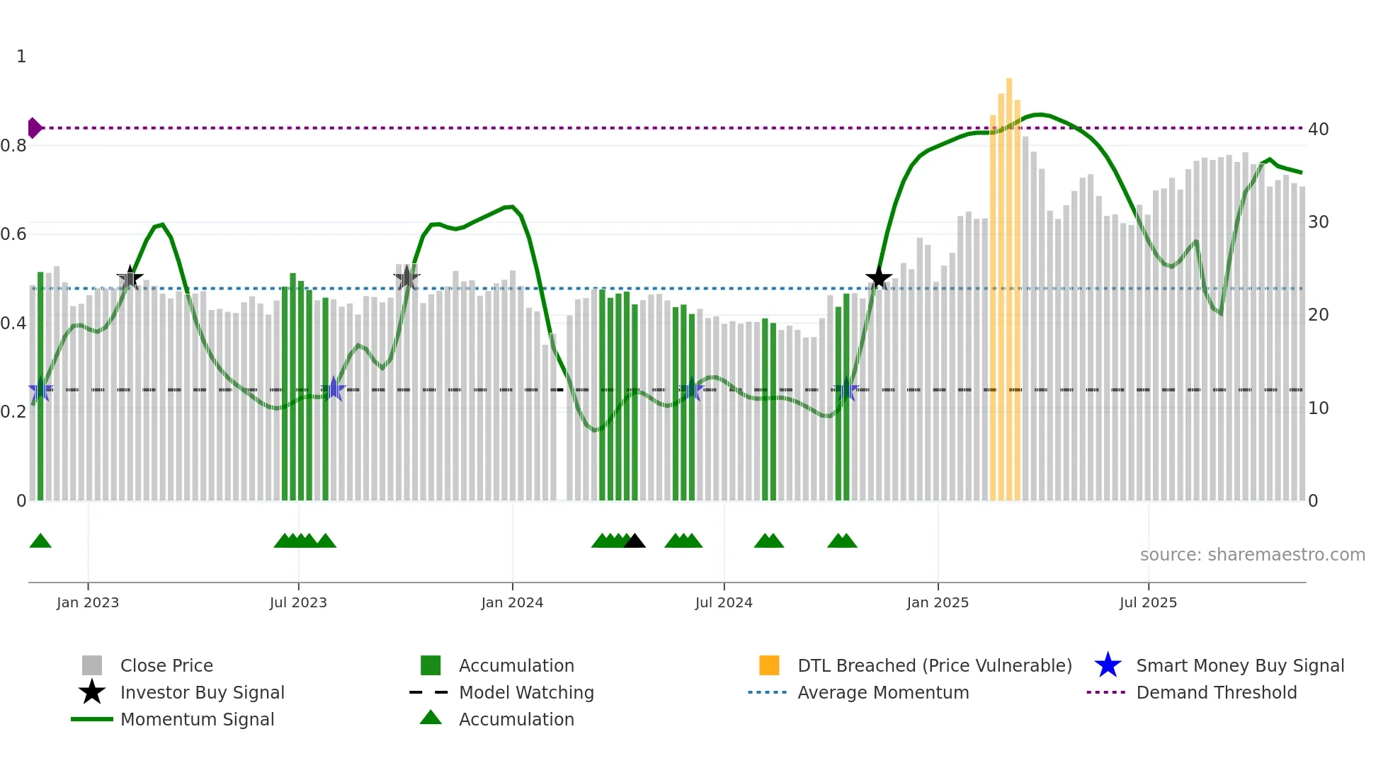300488 weekly Smart Money chart