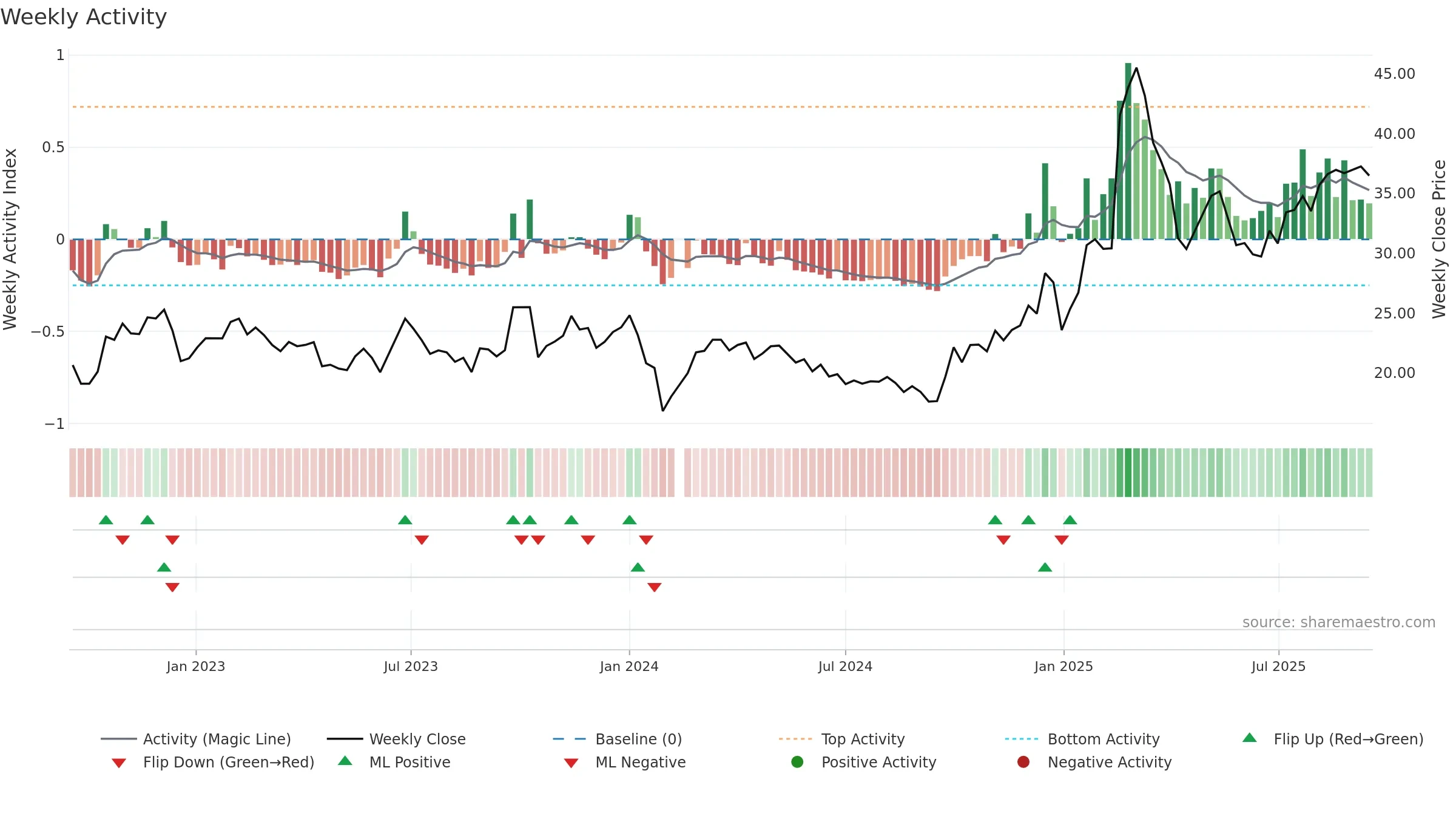 300488 weekly Activity chart, closing 2025-09-15.