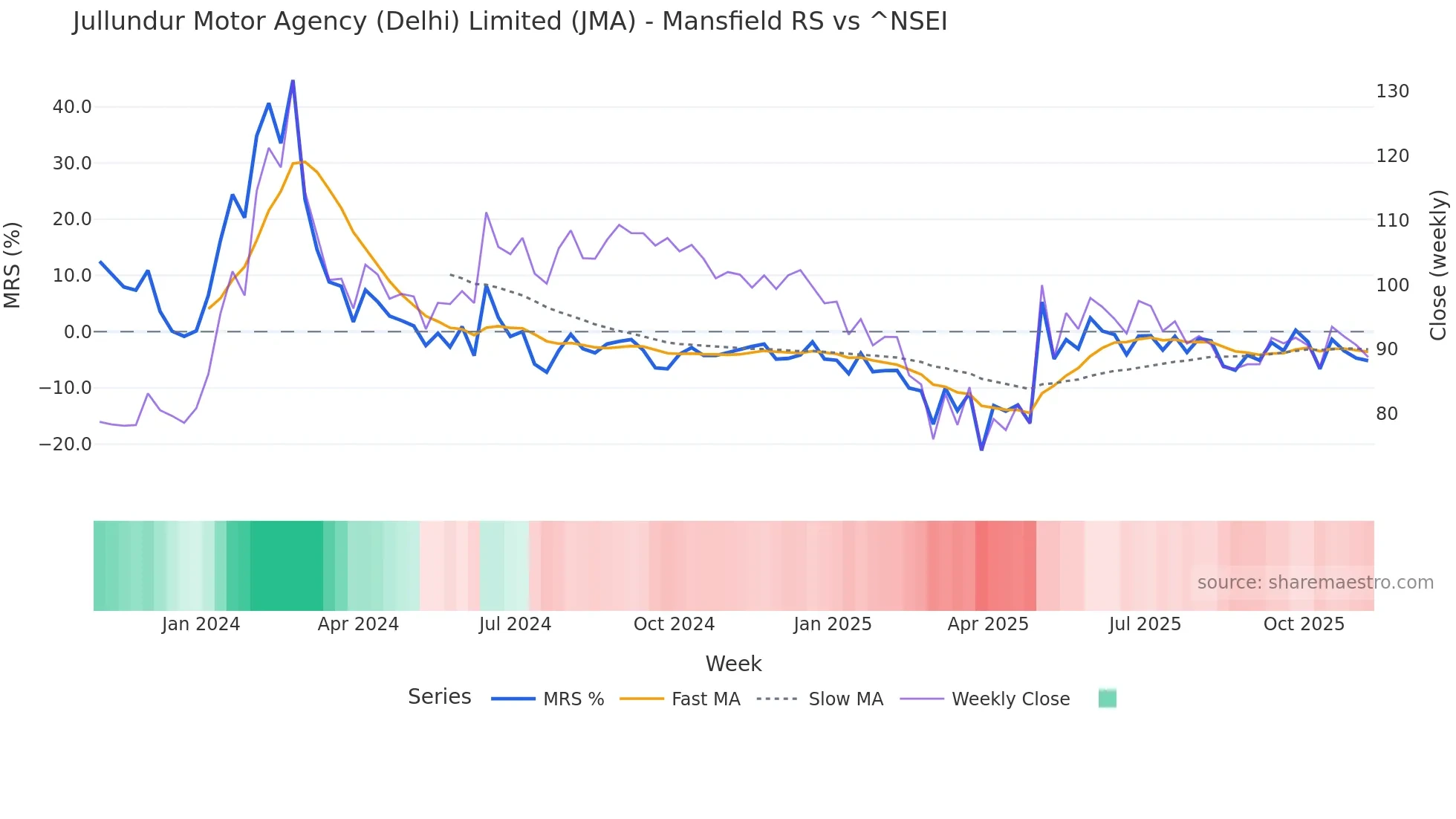 JMA Mansfield Relative Strength chart
