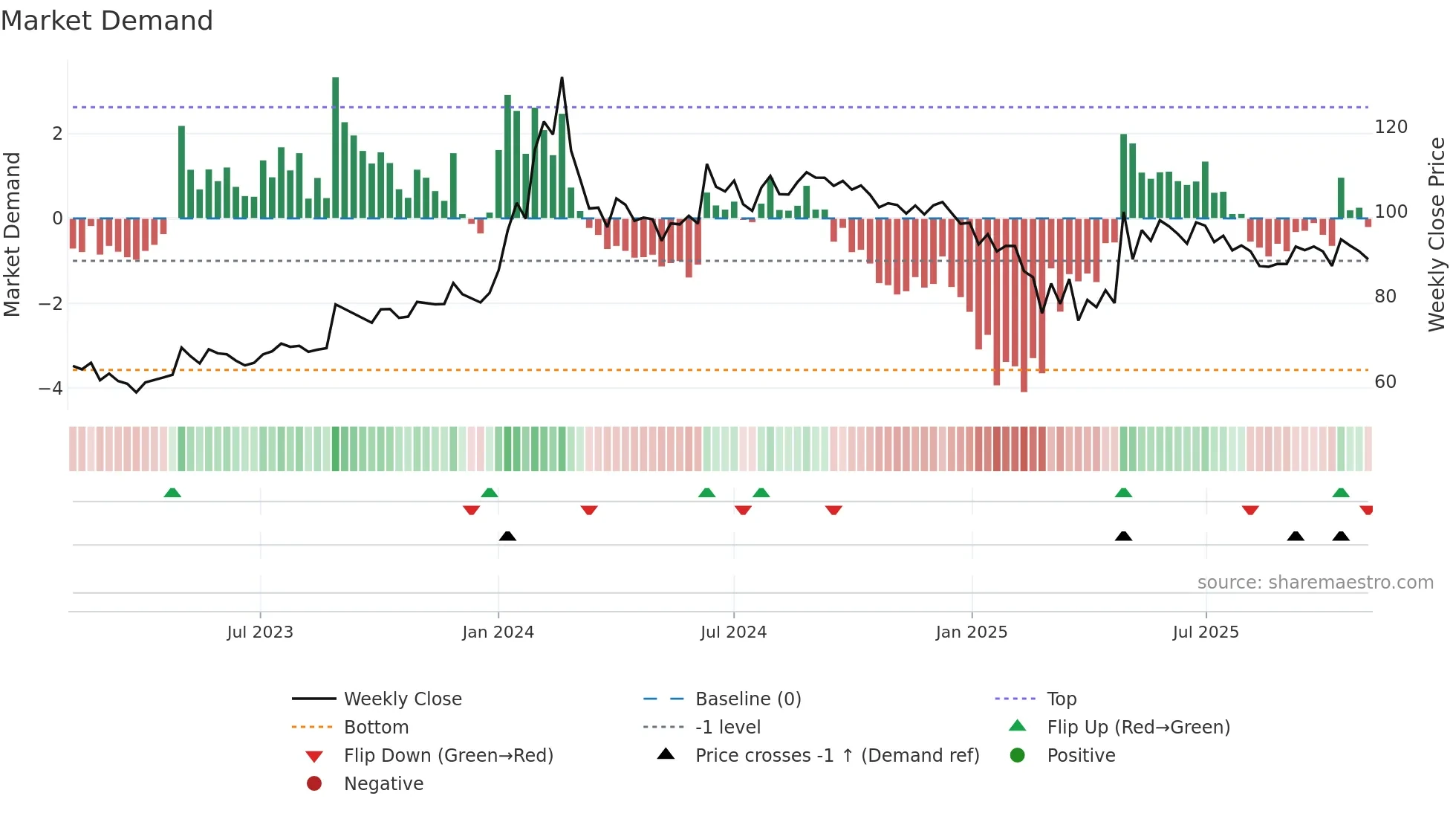 JMA weekly Market Demand chart