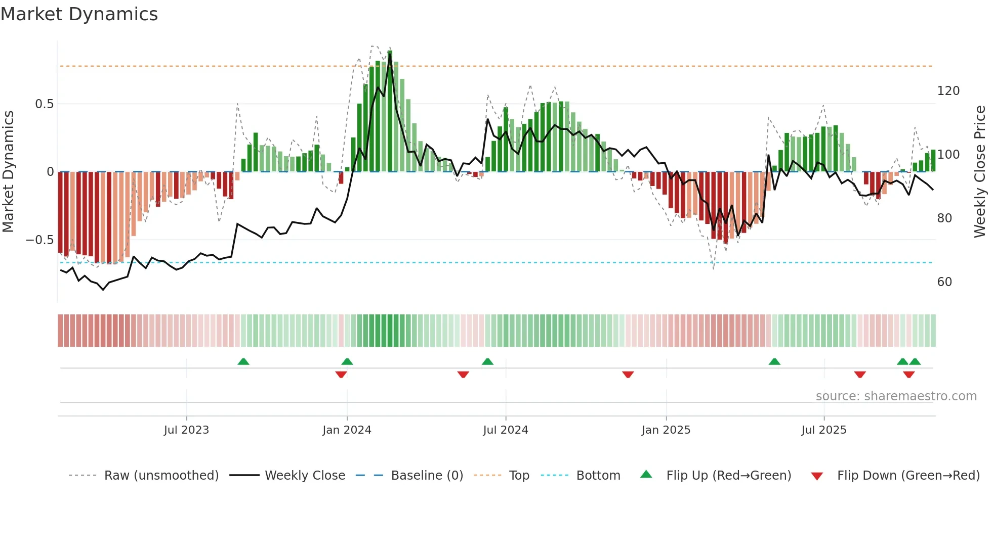 JMA weekly Market Dynamics chart