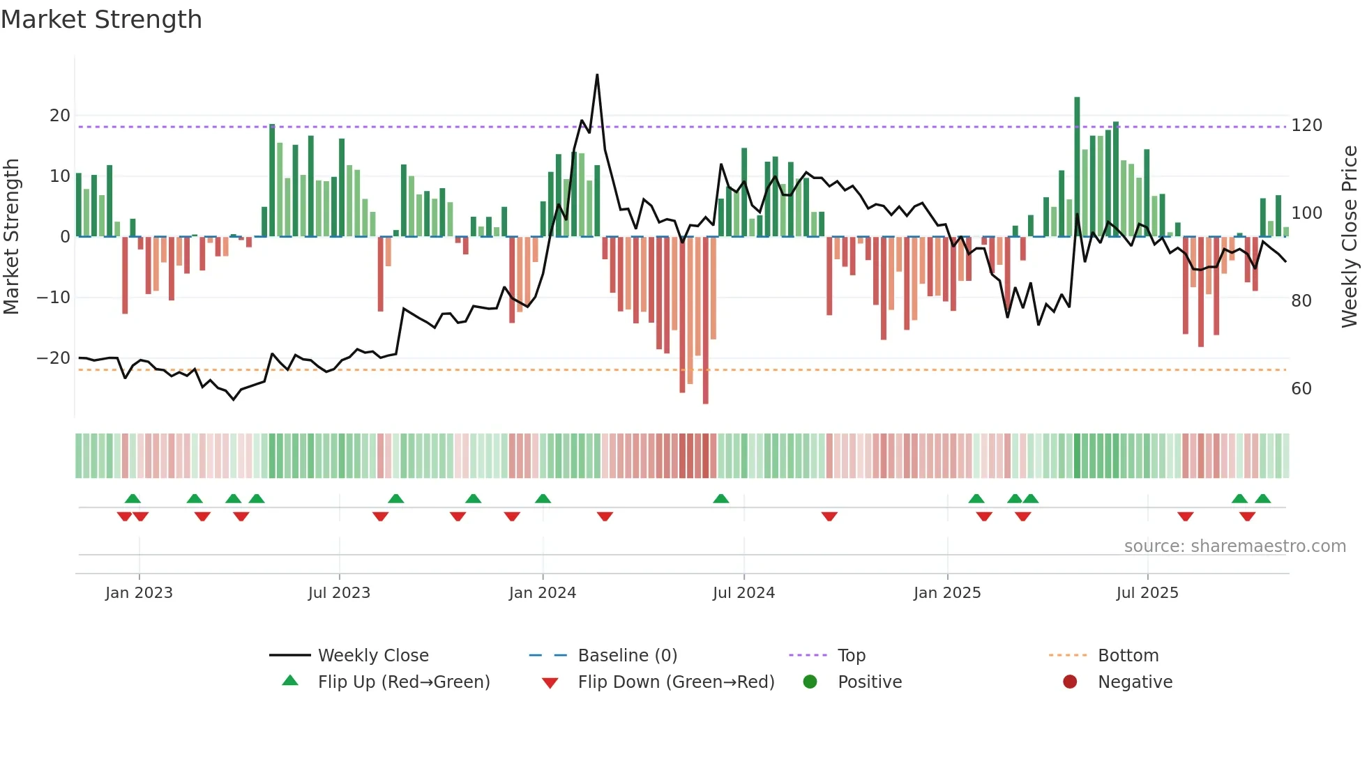 JMA weekly Market Strength chart
