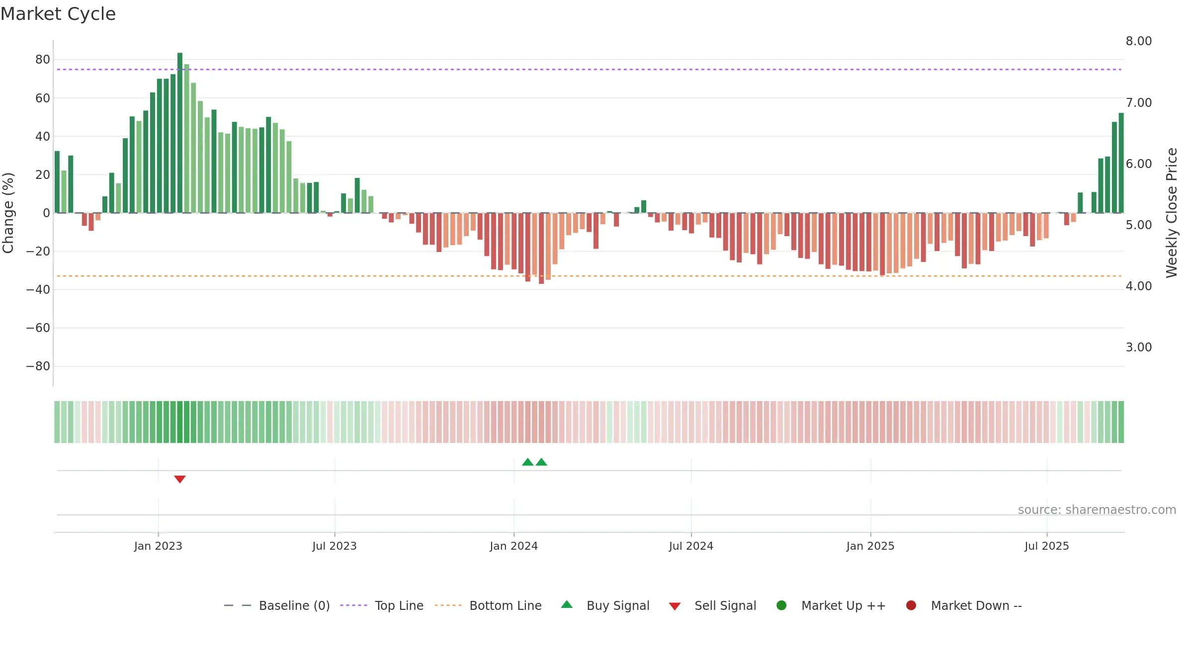 3918 weekly Market Cycle chart, closing 2025-09-15.