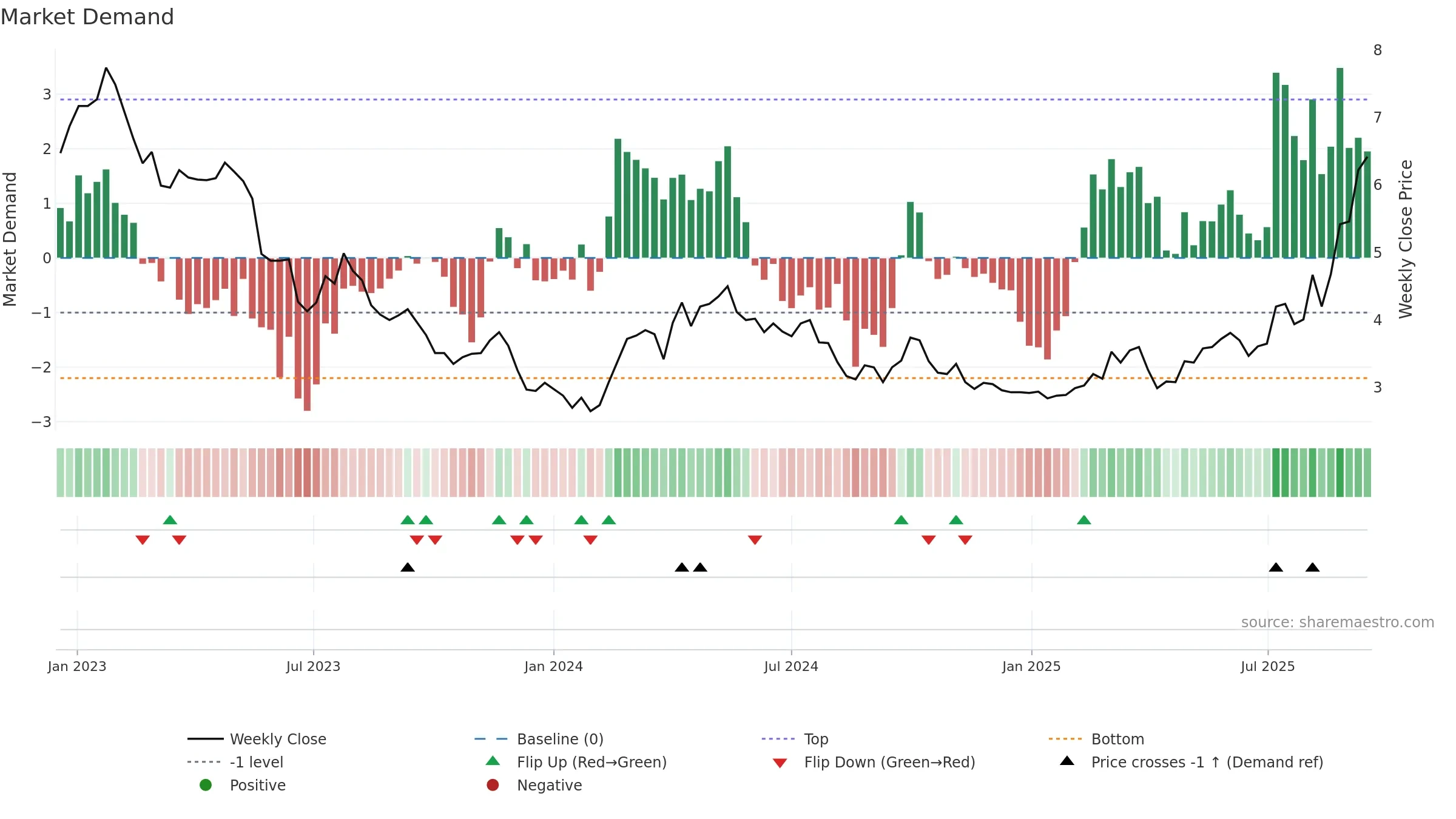 3918 weekly Market Demand chart, closing 2025-09-15.