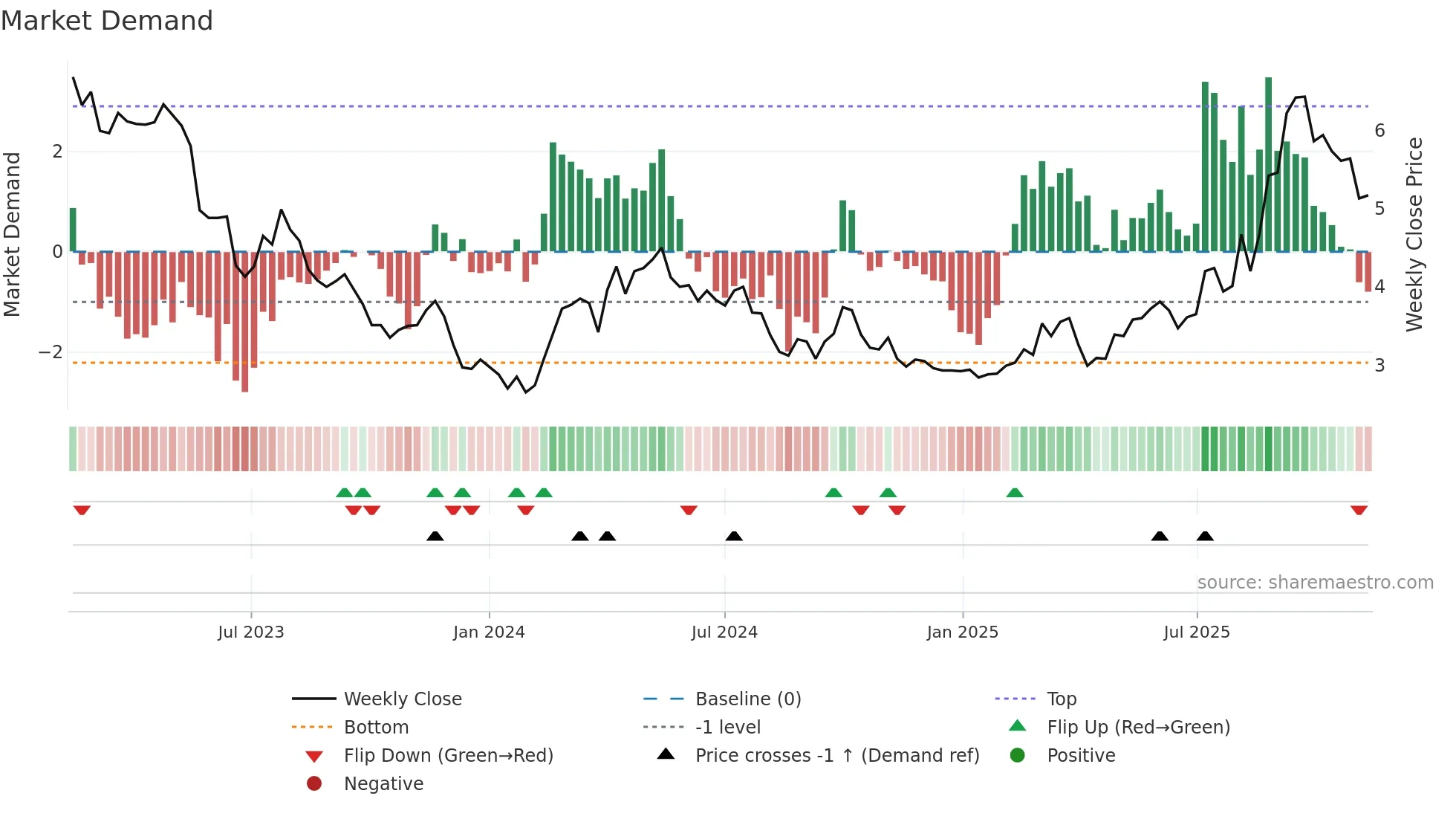 3918 weekly Market Demand chart