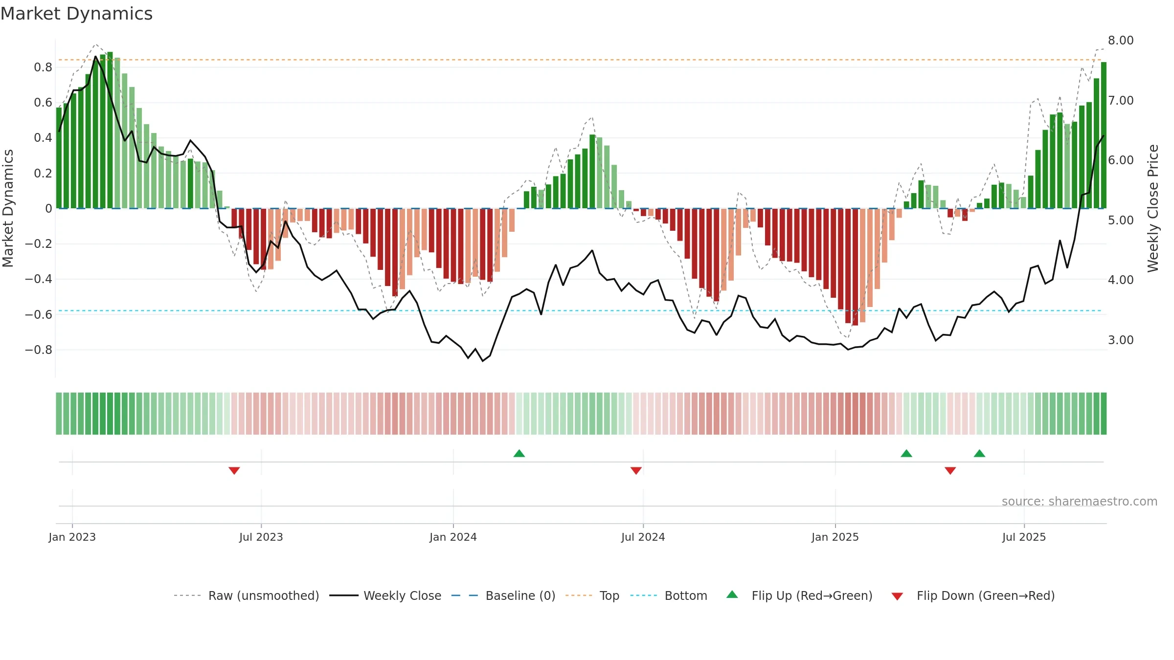 3918 weekly Market Dynamics chart, closing 2025-09-15.
