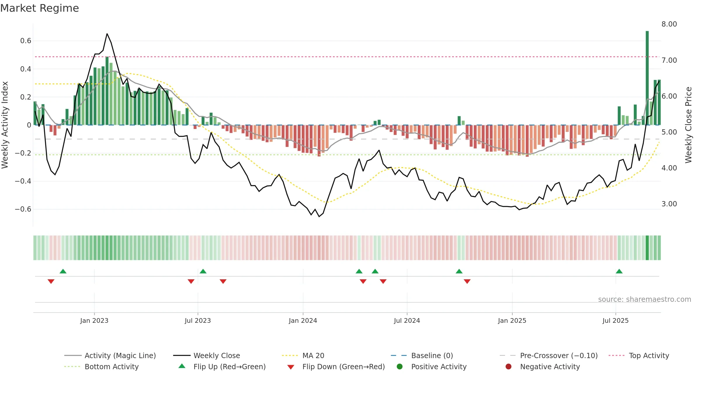 3918 weekly Market Snapshot chart, closing 2025-09-15.