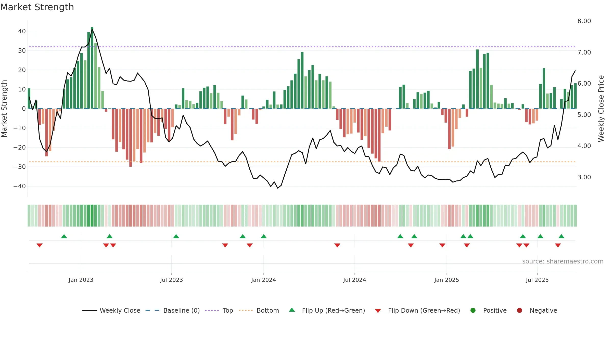 3918 weekly Market Strength chart, closing 2025-09-15.