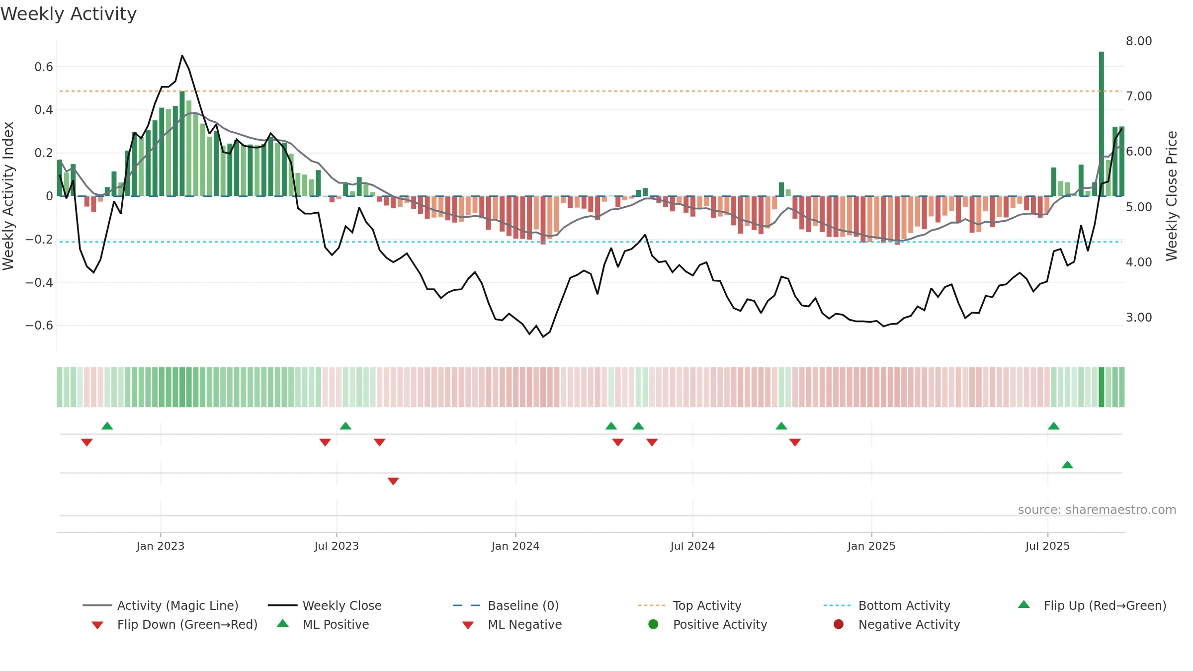3918 weekly Activity chart, closing 2025-09-15.