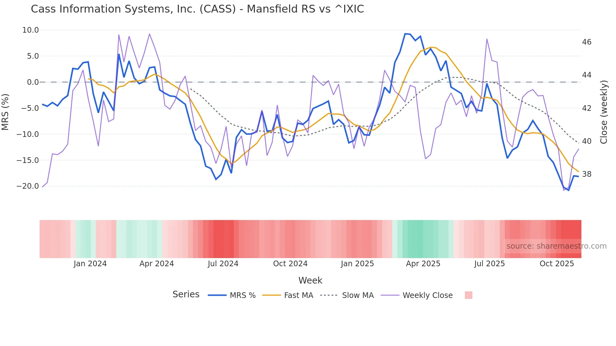 CASS Mansfield Relative Strength chart