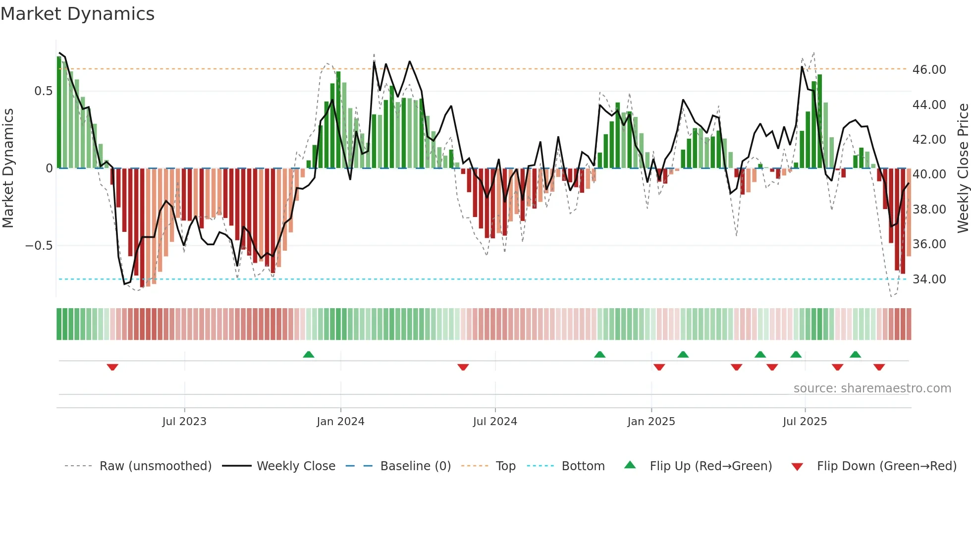 CASS weekly Market Dynamics chart