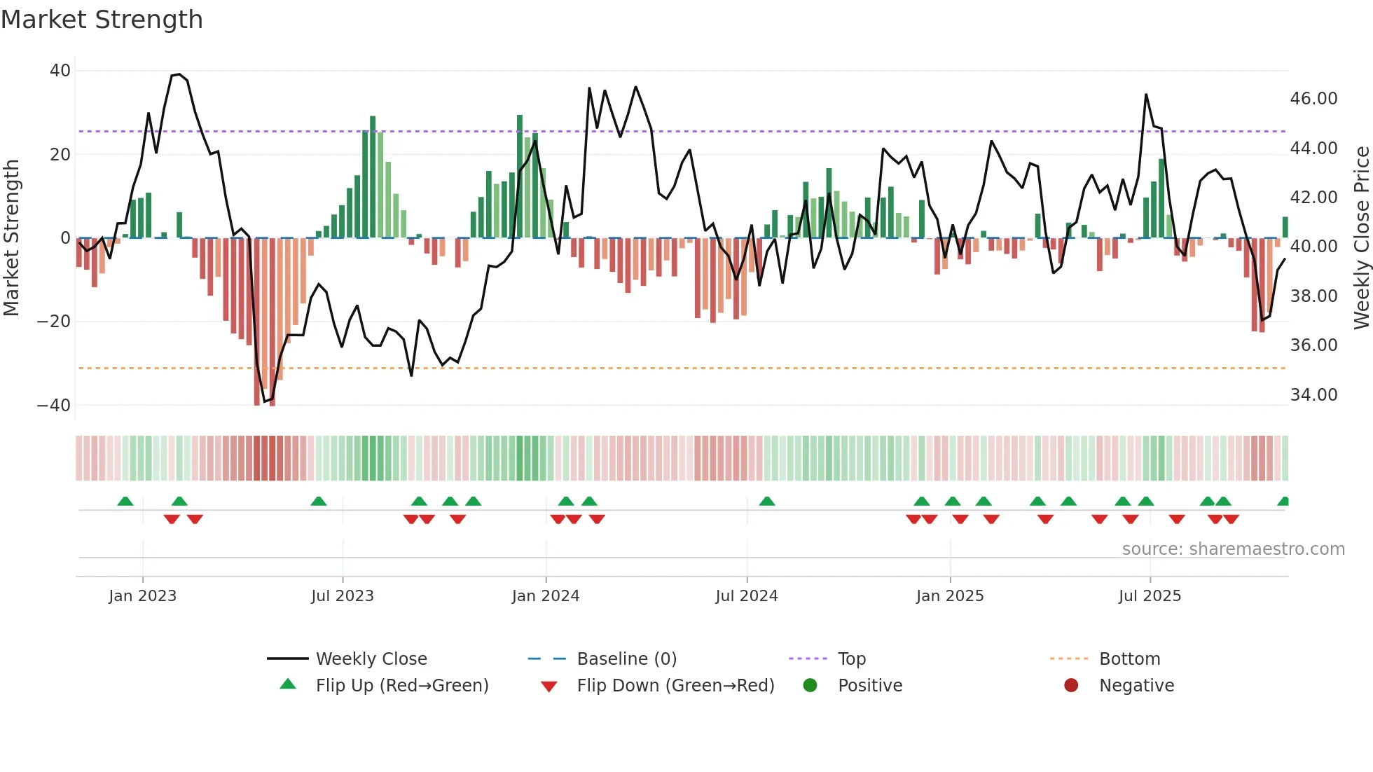 CASS weekly Market Strength chart
