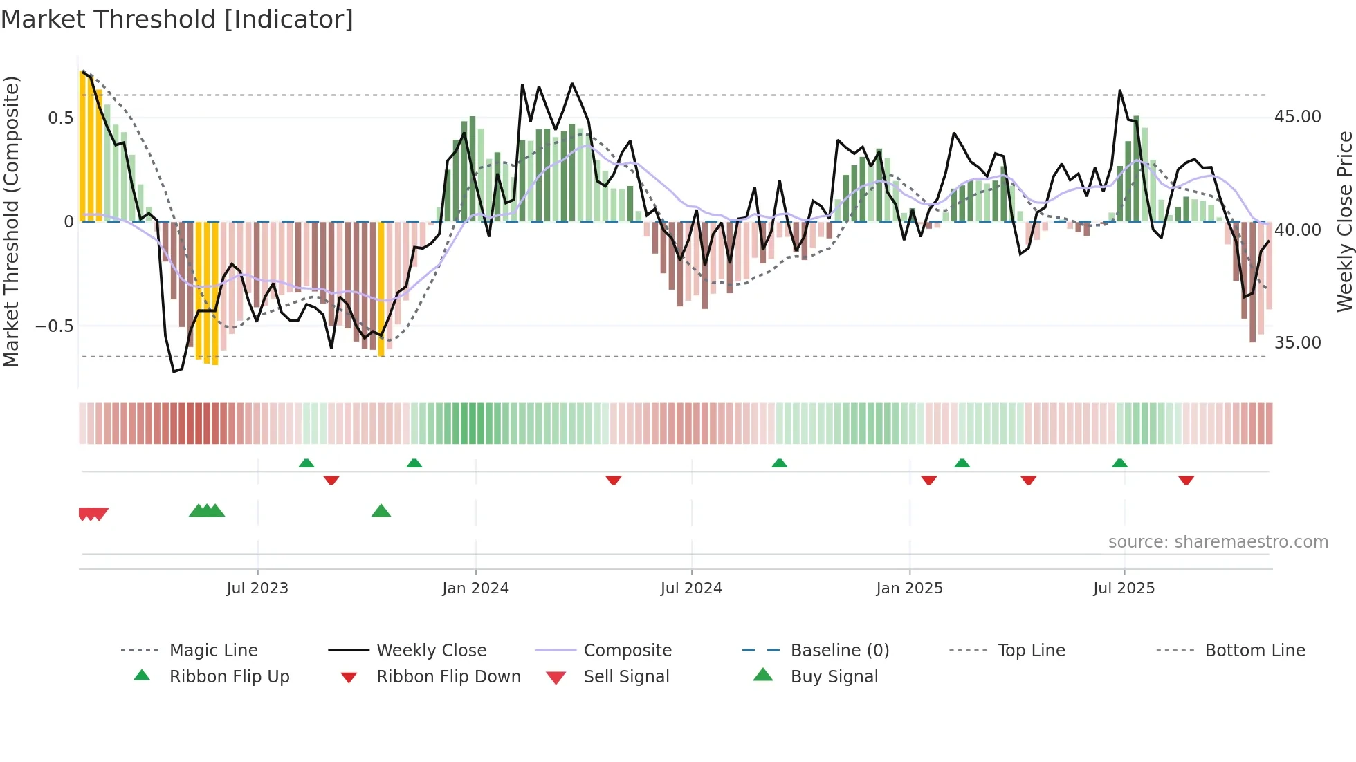 CASS weekly Market Threshold chart