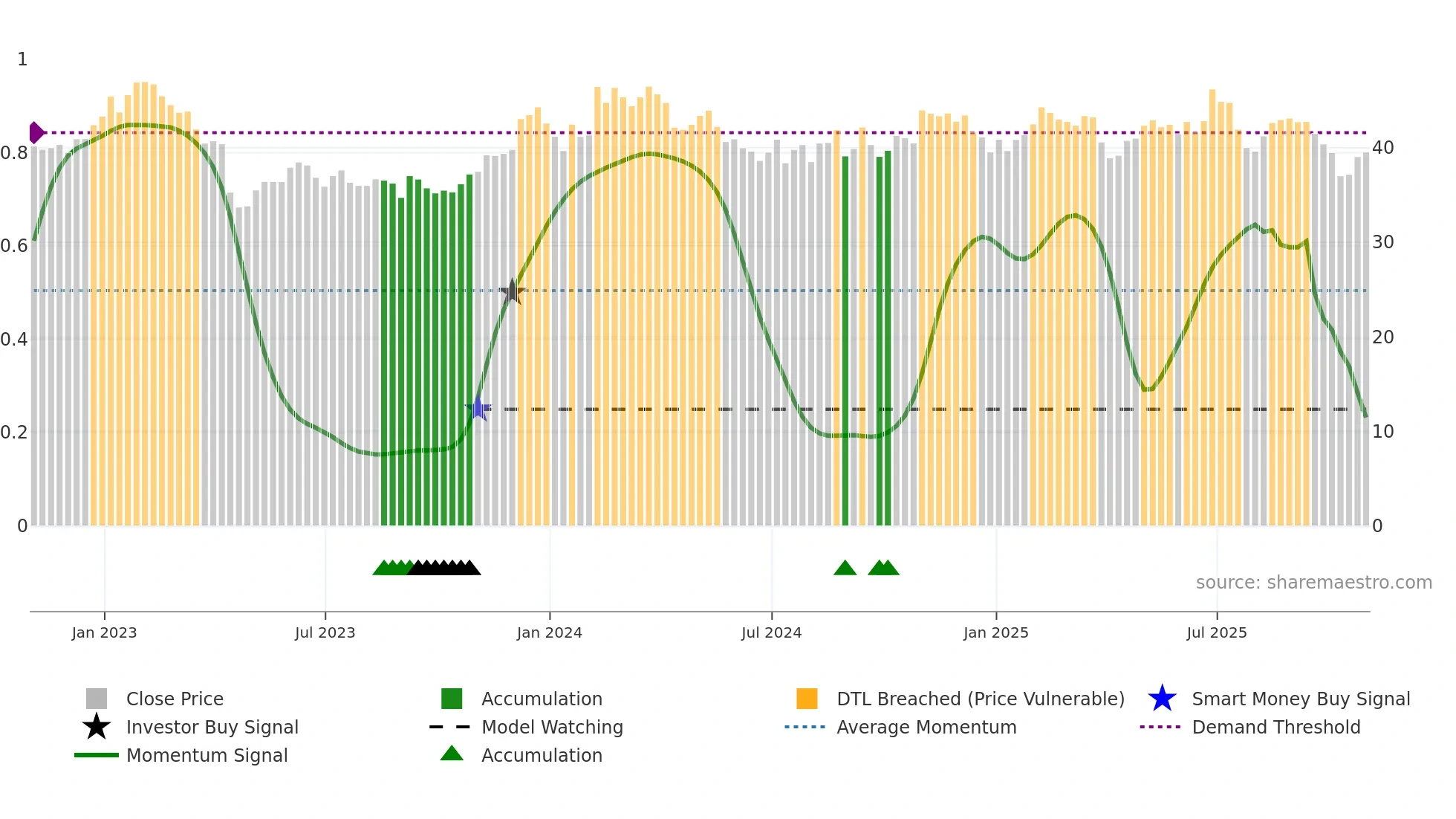 CASS weekly Smart Money chart