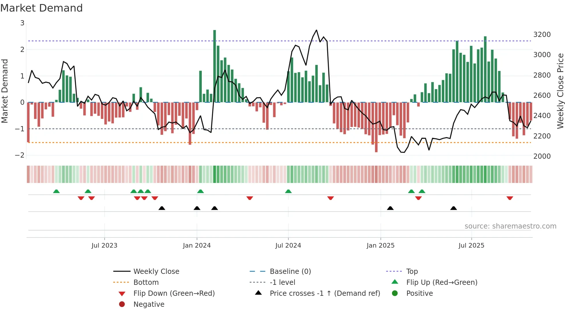 4151 weekly Market Demand chart