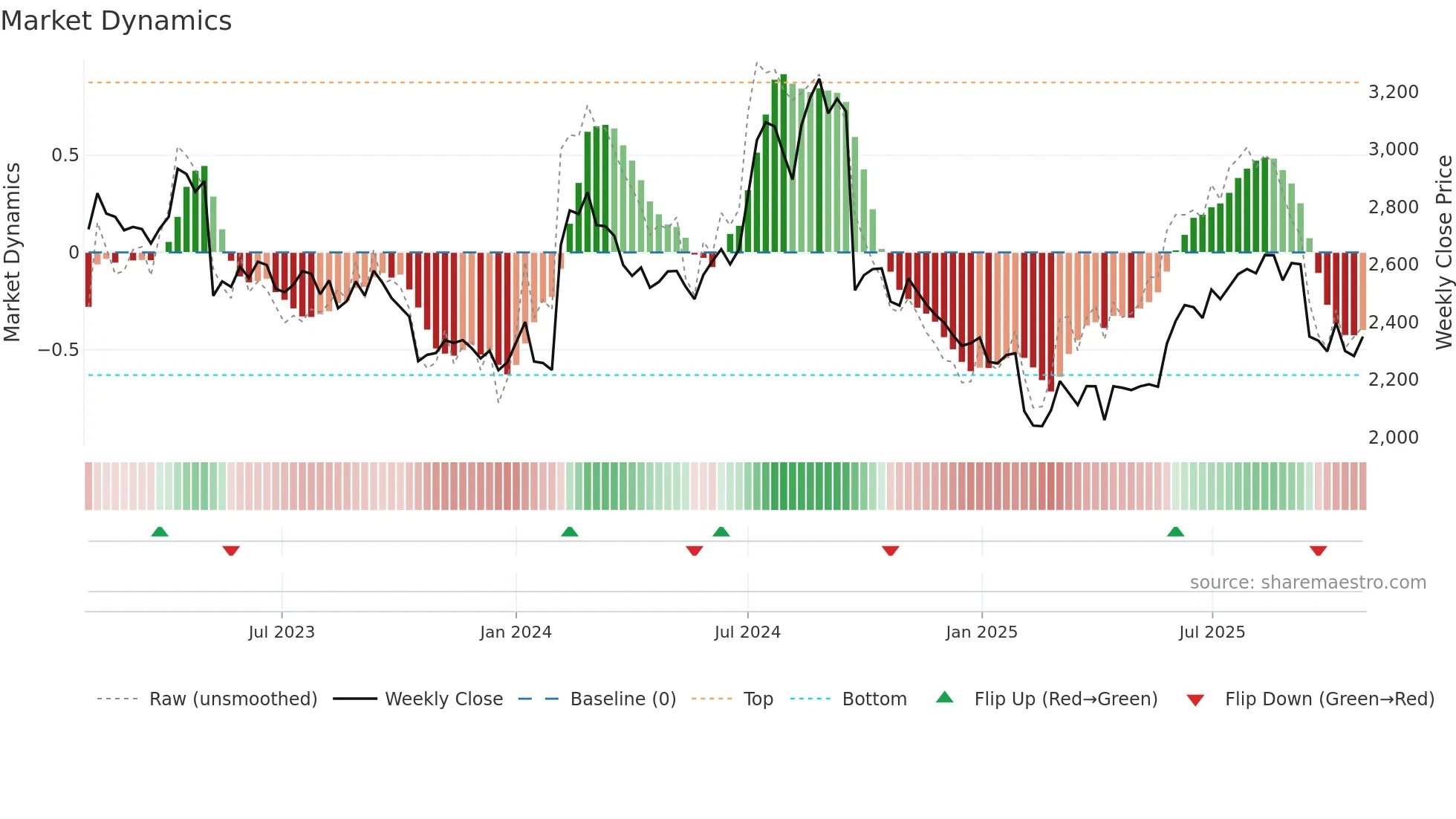 4151 weekly Market Dynamics chart